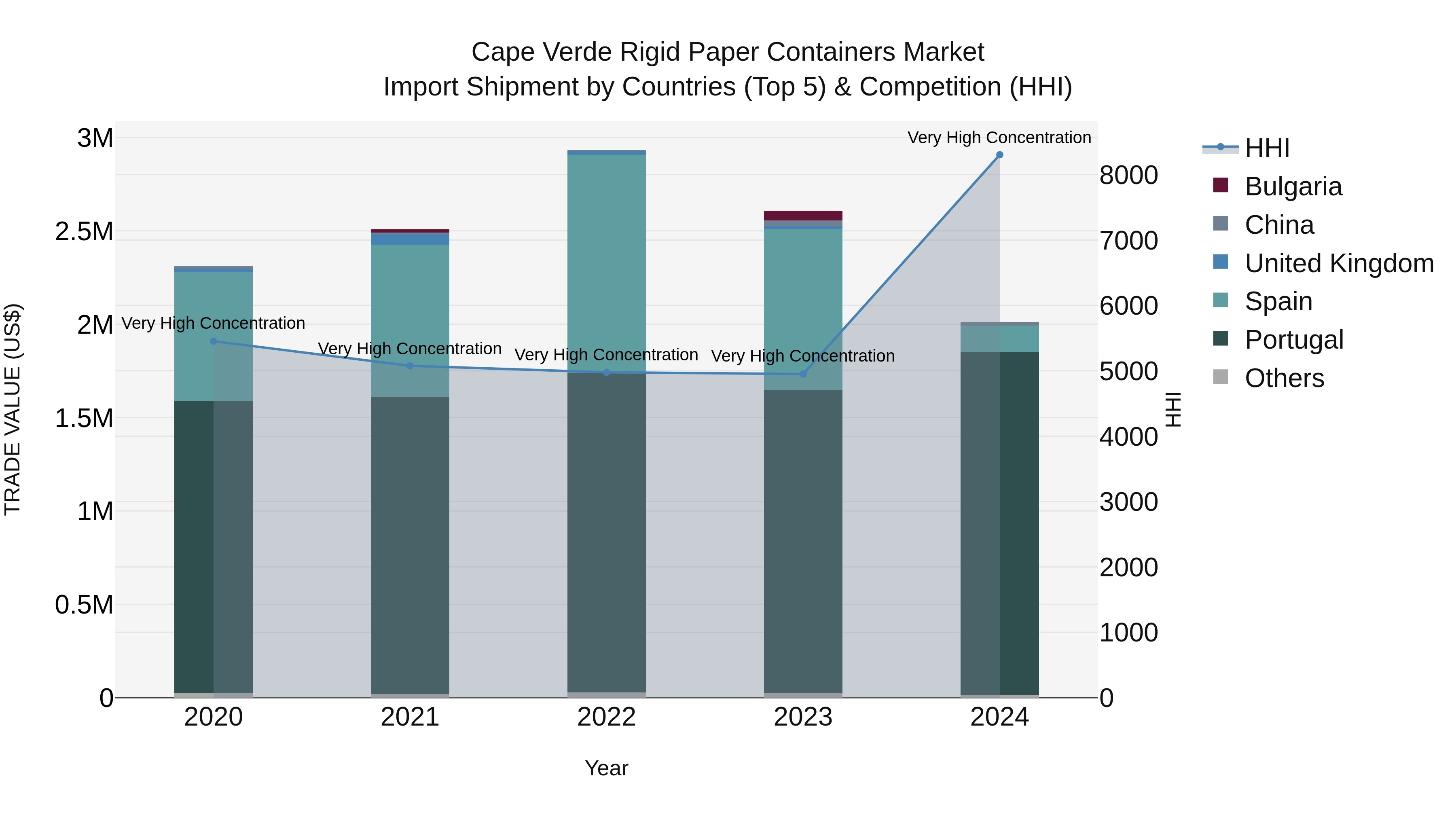 Cape Verde Rigid Paper Containers Market: Top 5 Importing Countries and Market Competition (HHI) Analysis
