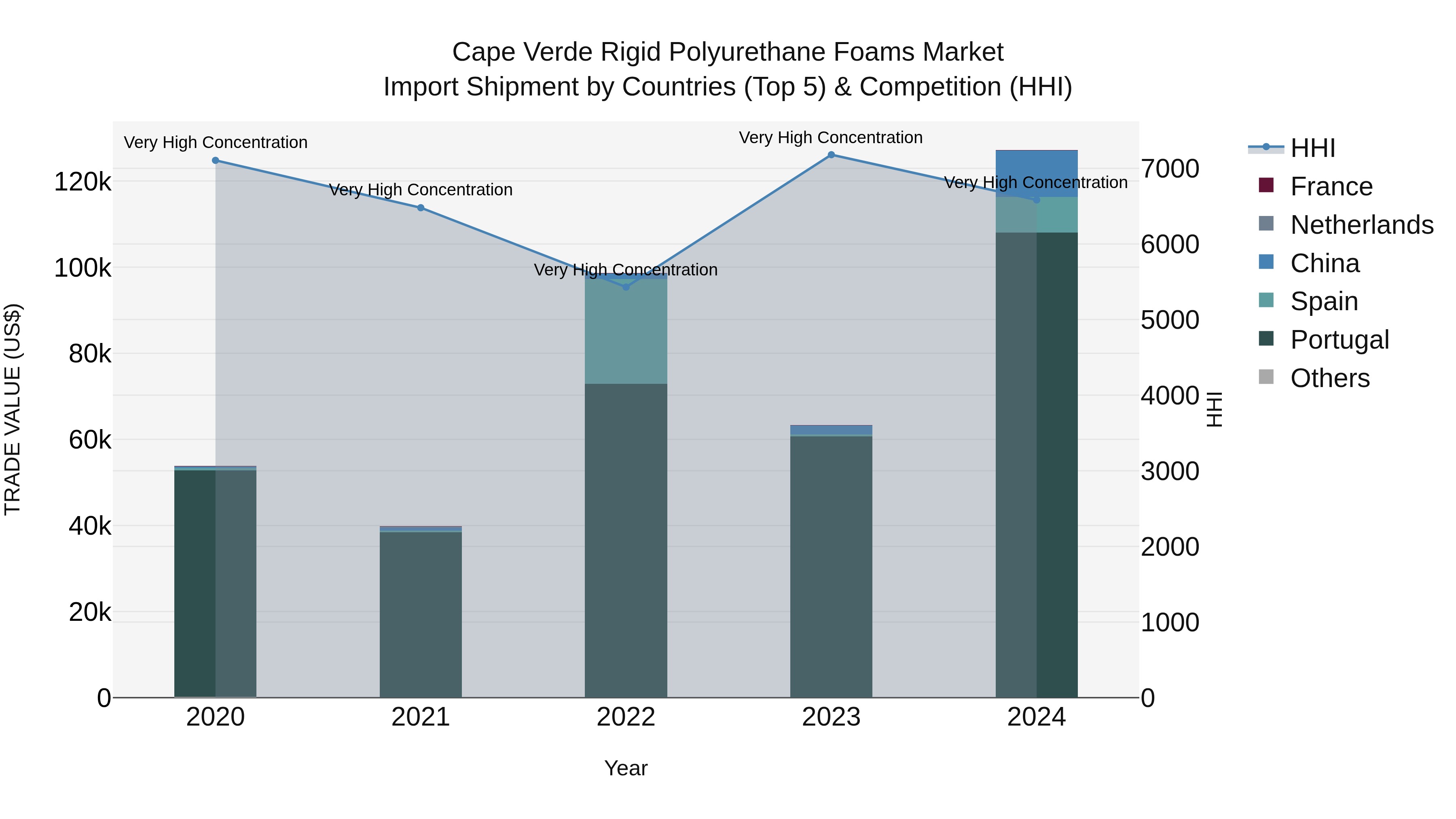 Cape Verde Rigid Polyurethane Foams Market: Top 5 Importing Countries and Market Competition (HHI) Analysis