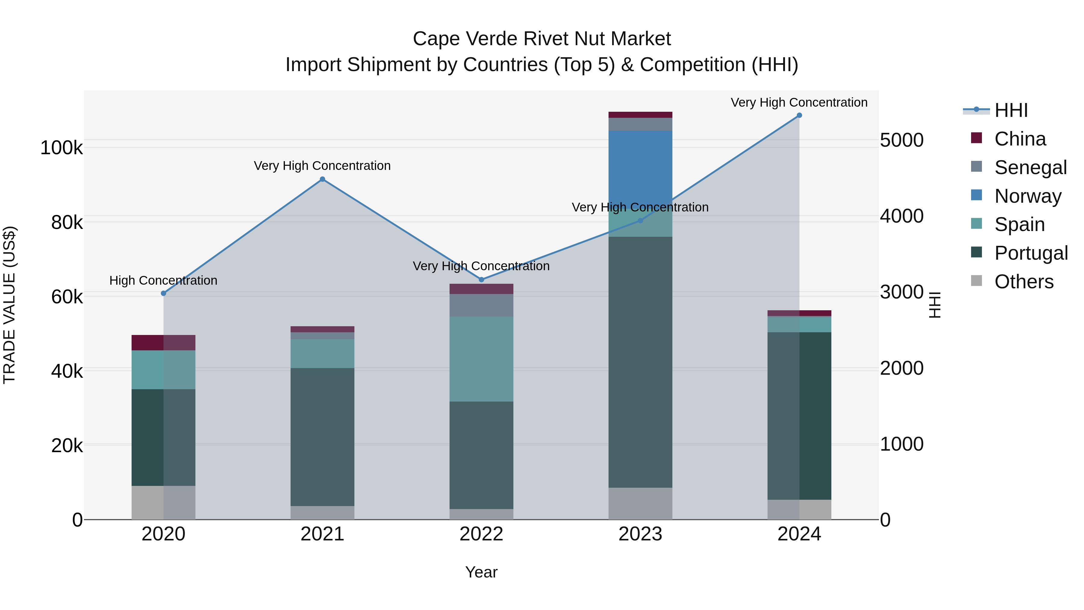 Cape Verde Rivet Nut Market: Top 5 Importing Countries and Market Competition (HHI) Analysis