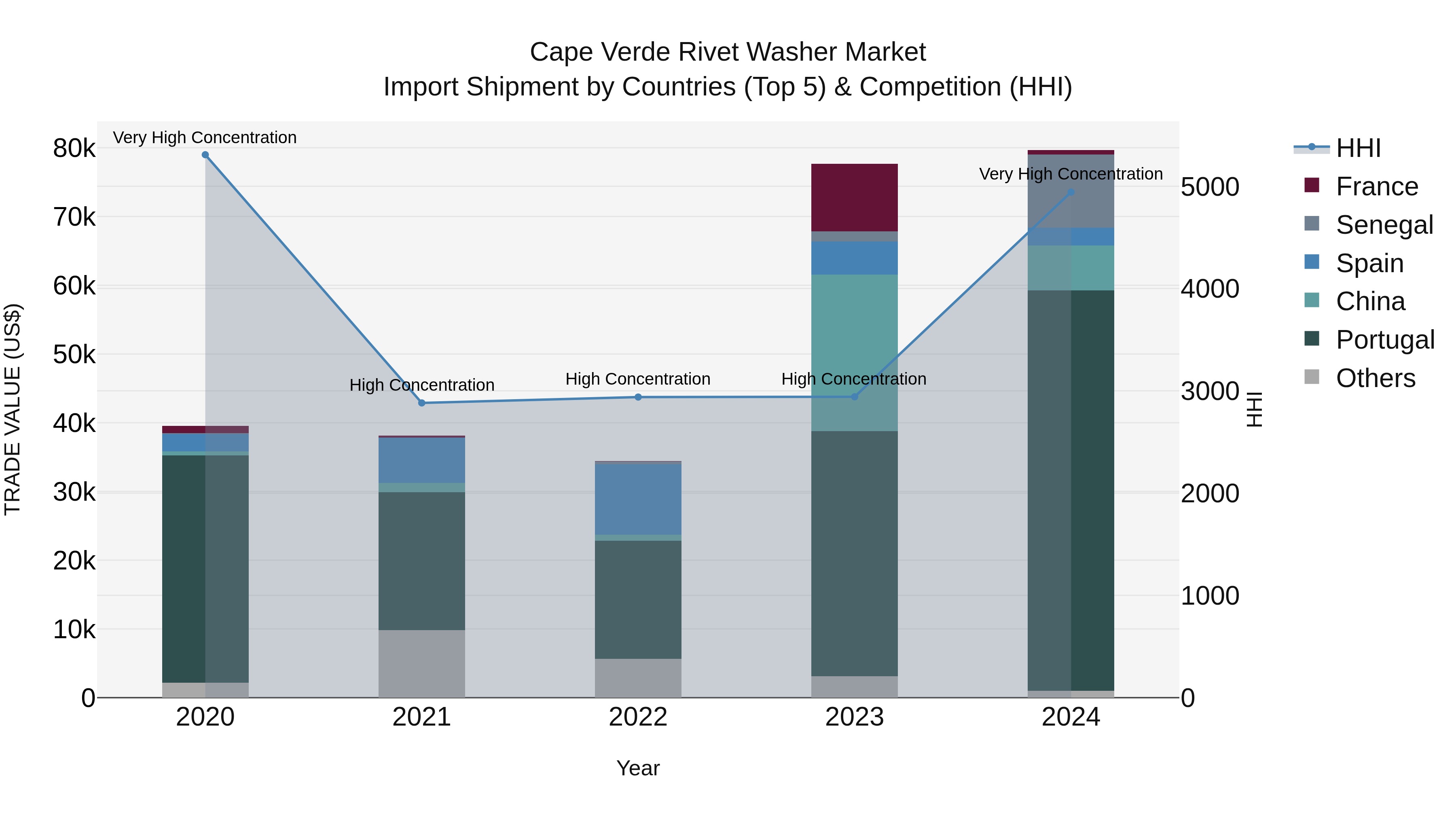 Cape Verde Rivet Washer Market: Top 5 Importing Countries and Market Competition (HHI) Analysis