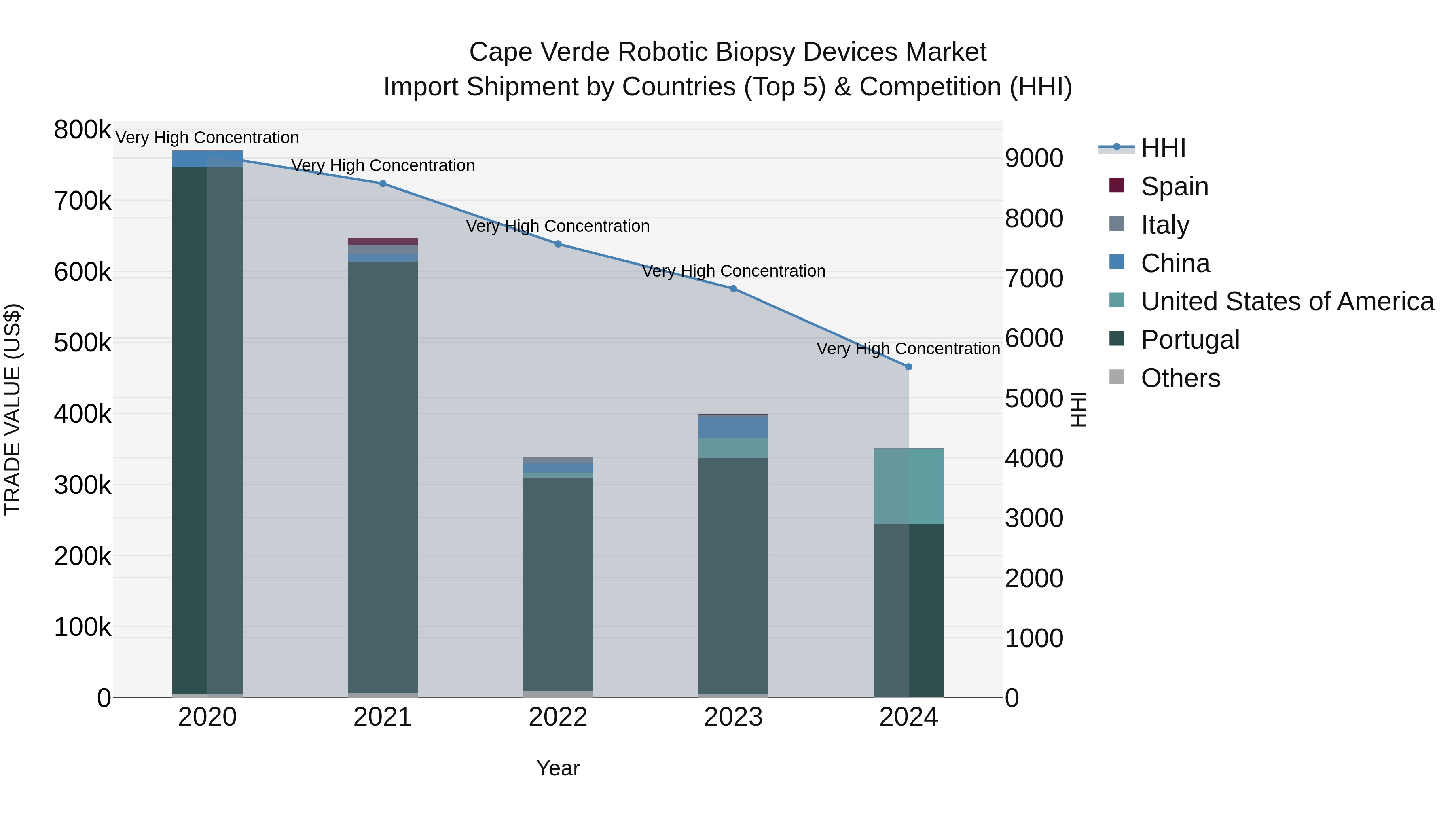 Cape Verde Robotic Biopsy Devices Market: Top 5 Importing Countries and Market Competition (HHI) Analysis