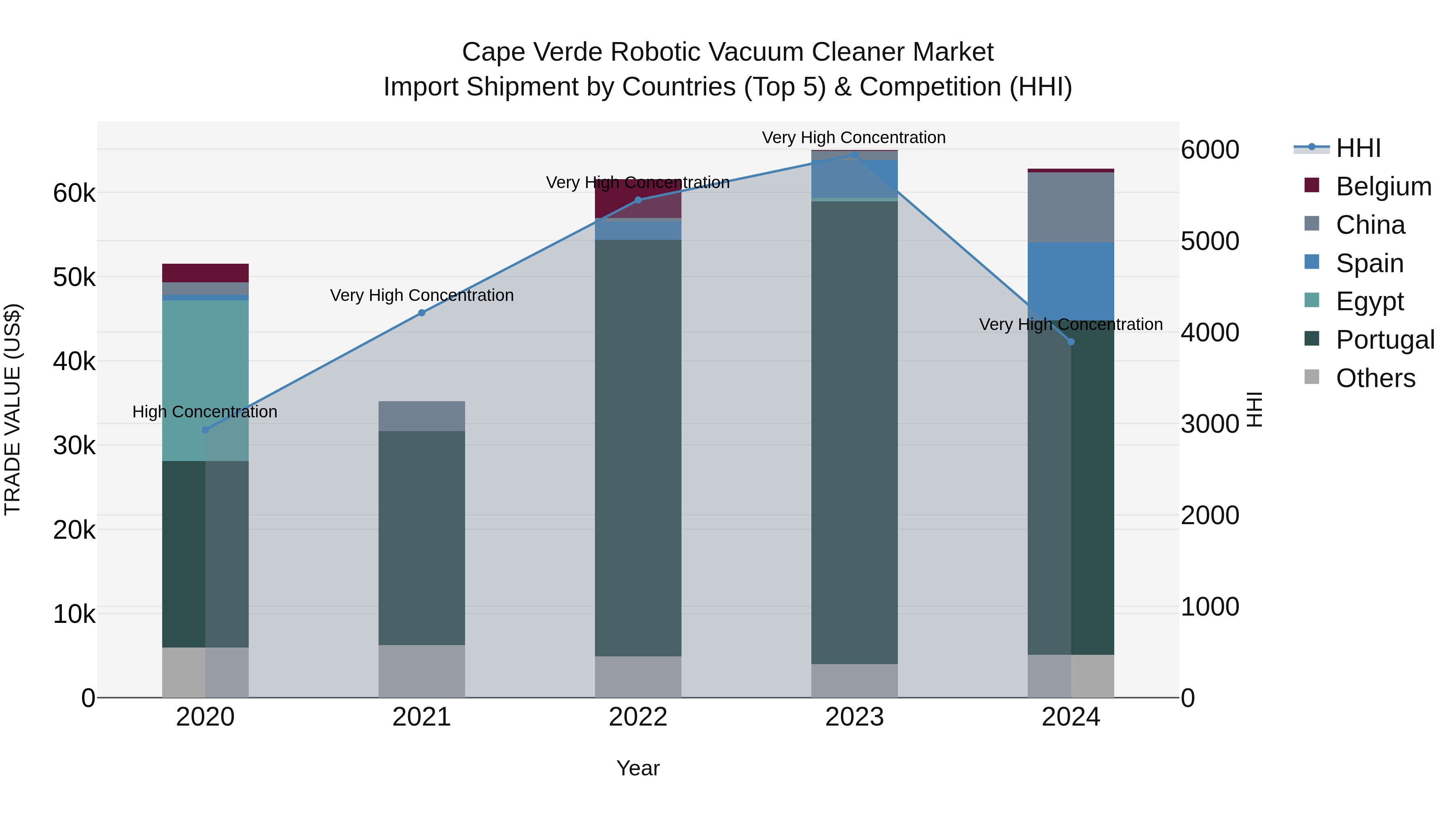 Cape Verde Robotic Vacuum Cleaner Market: Top 5 Importing Countries and Market Competition (HHI) Analysis