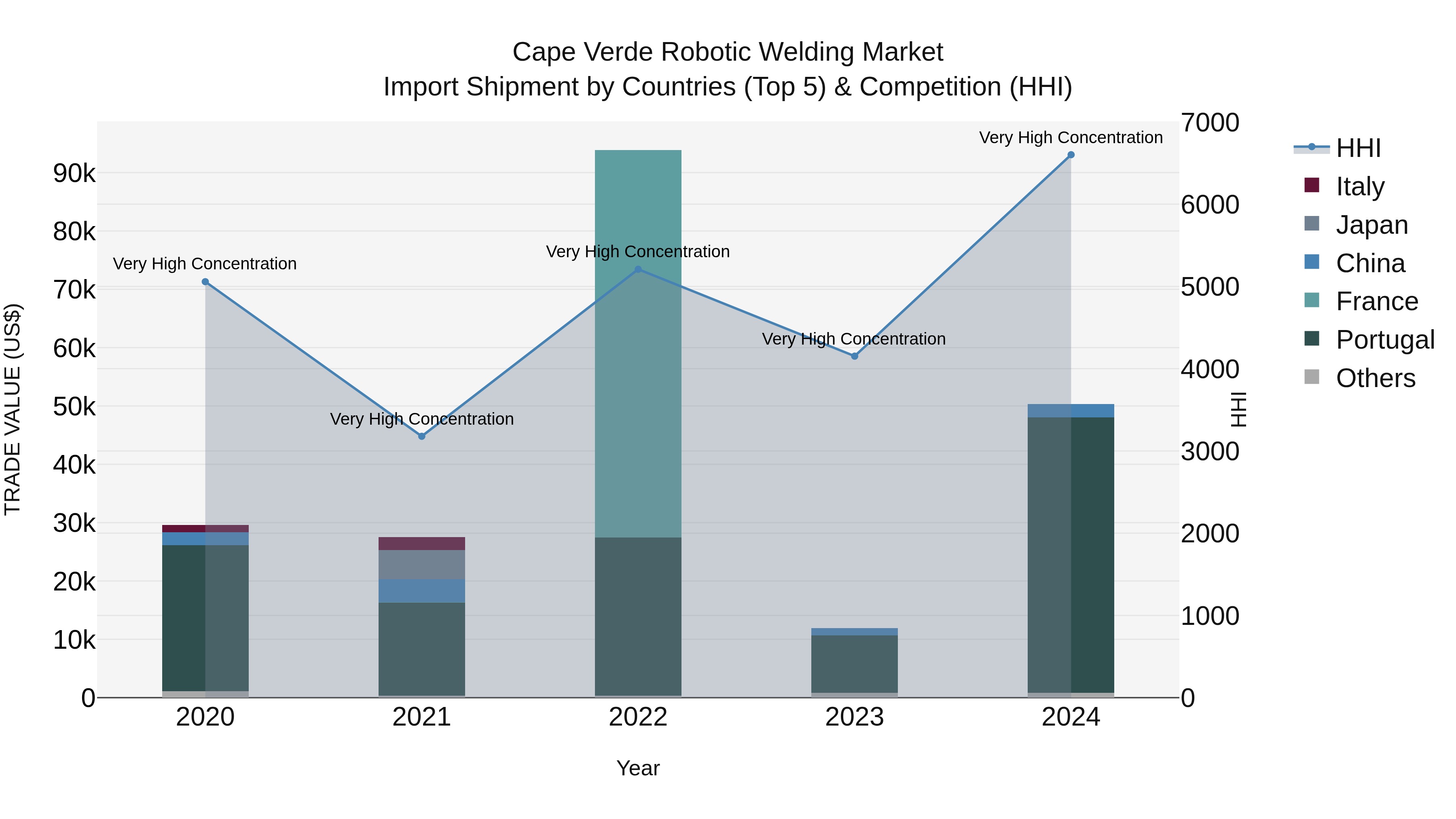 Cape Verde Robotic Welding Market: Top 5 Importing Countries and Market Competition (HHI) Analysis