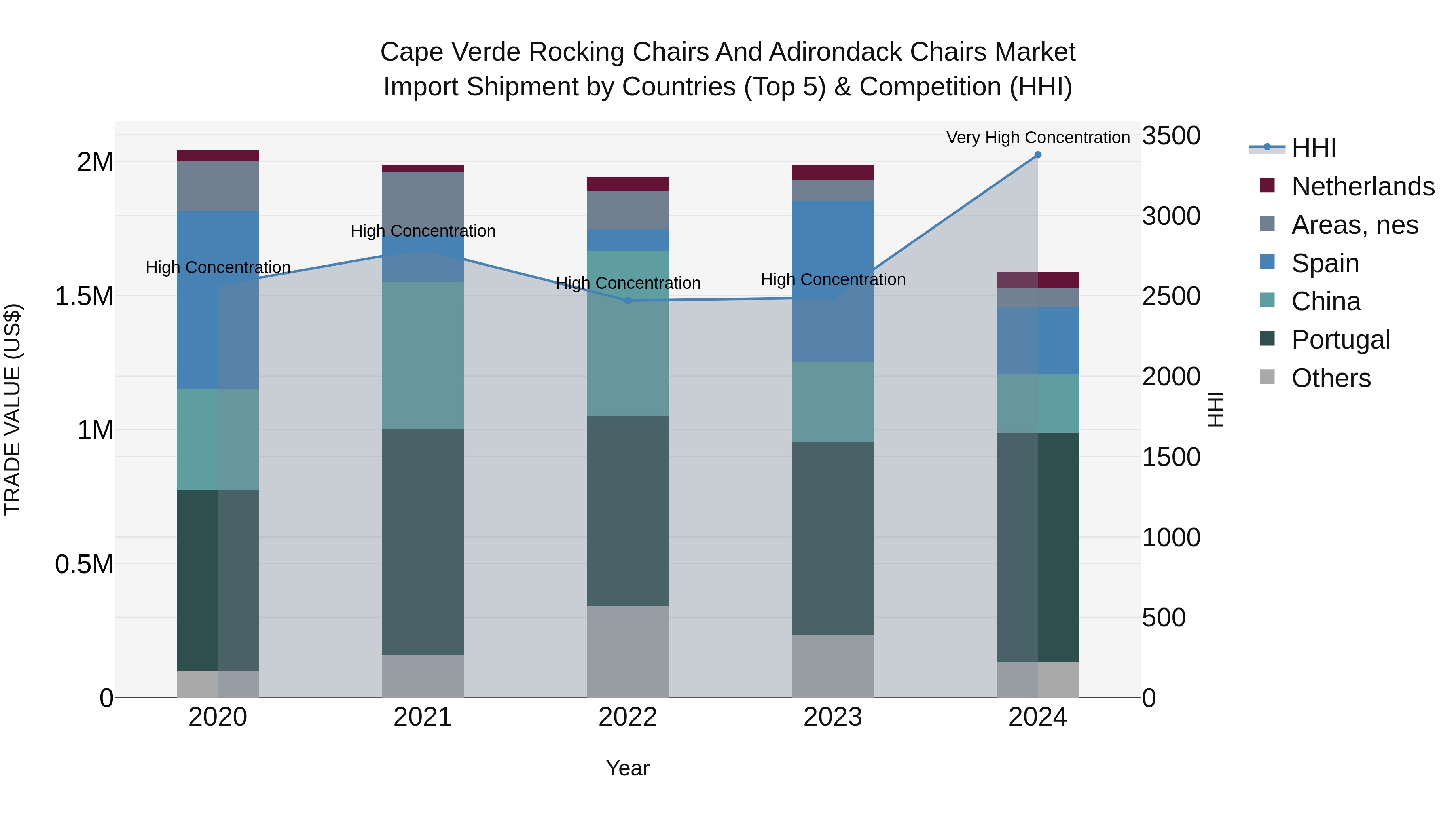 Cape Verde Rocking Chairs and Adirondack Chairs Market: Top 5 Importing Countries and Market Competition (HHI) Analysis