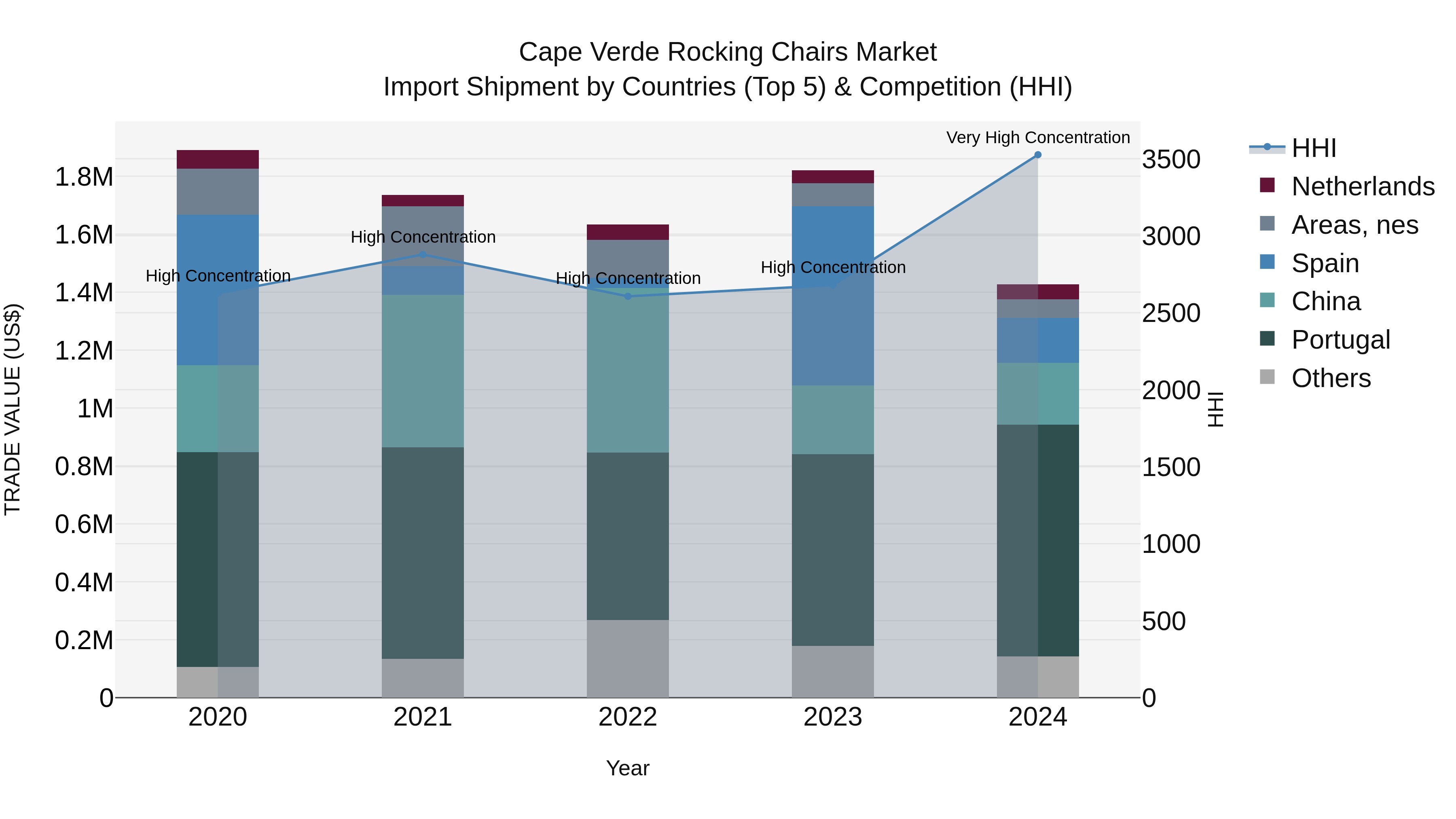 Cape Verde Rocking Chairs Market: Top 5 Importing Countries and Market Competition (HHI) Analysis