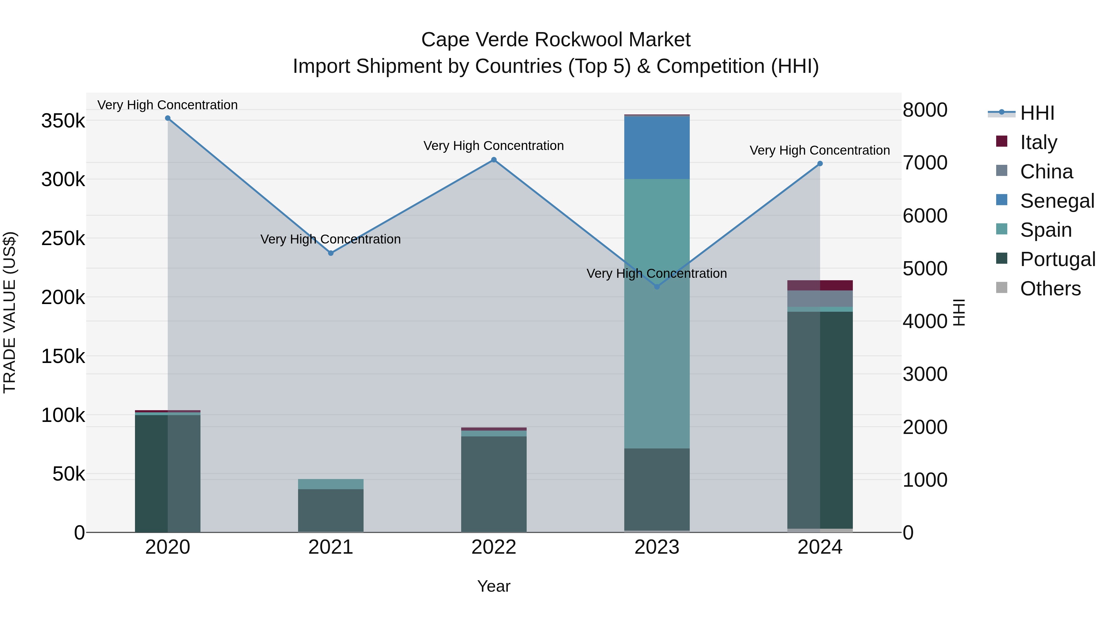 Cape Verde Rockwool Market: Top 5 Importing Countries and Market Competition (HHI) Analysis