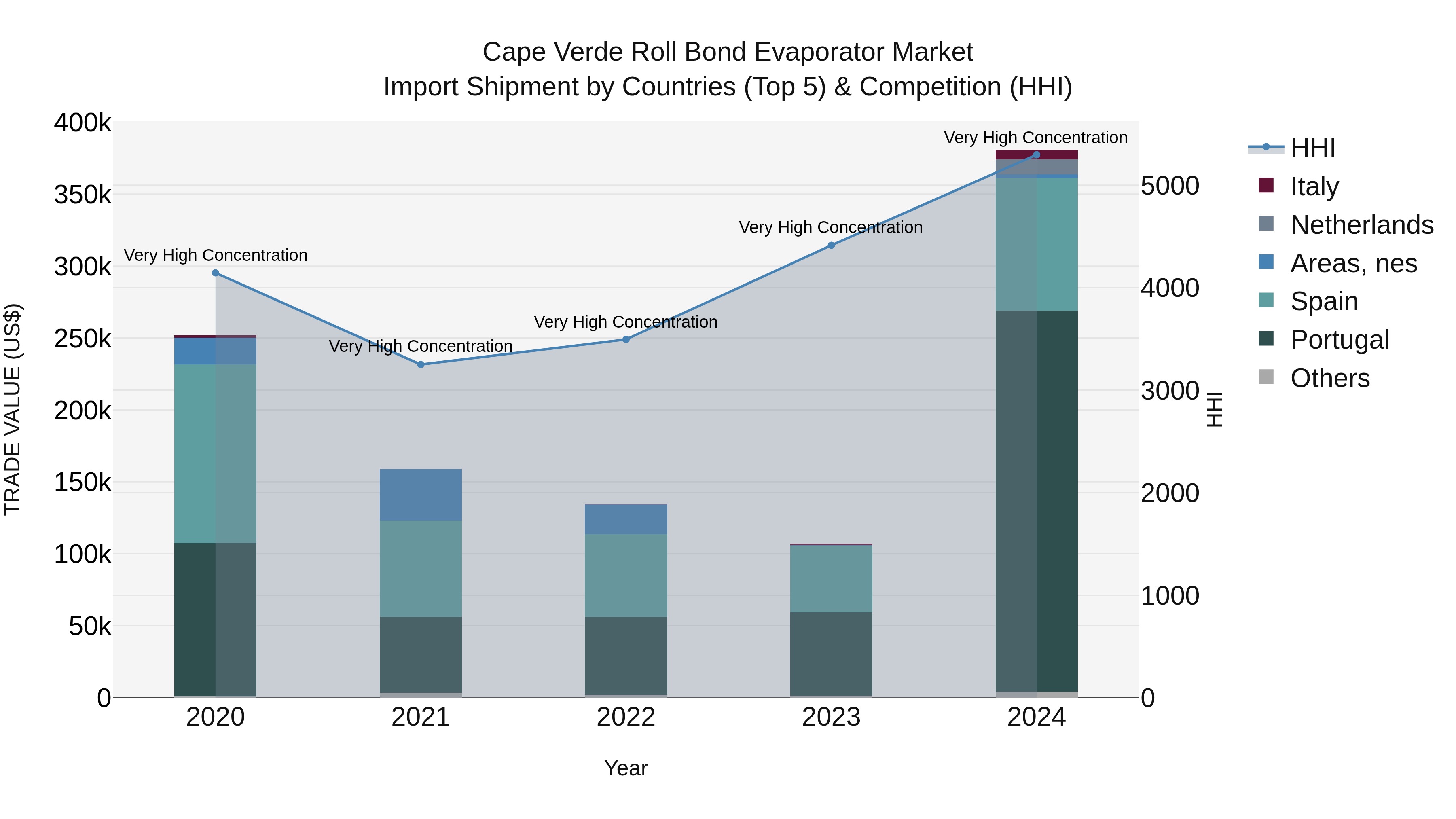 Cape Verde Roll Bond Evaporator Market: Top 5 Importing Countries and Market Competition (HHI) Analysis