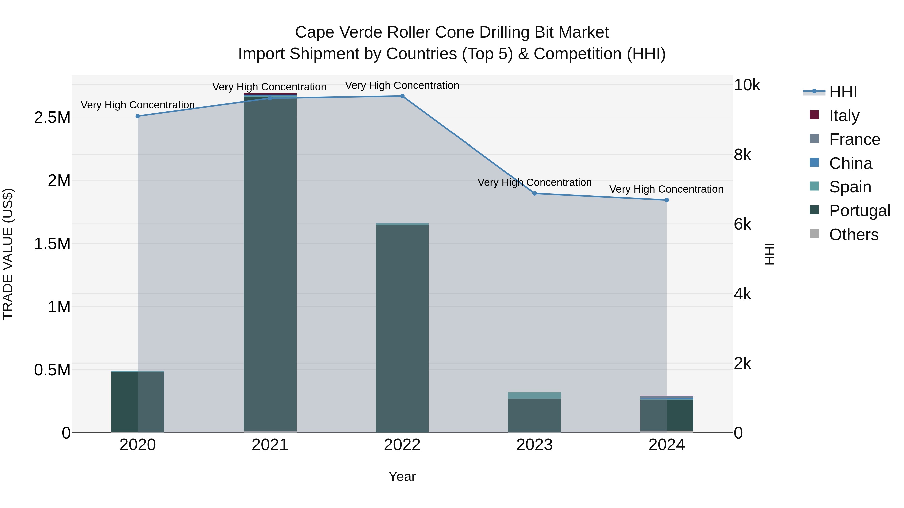 Cape Verde Roller Cone Drilling Bit Market: Top 5 Importing Countries and Market Competition (HHI) Analysis