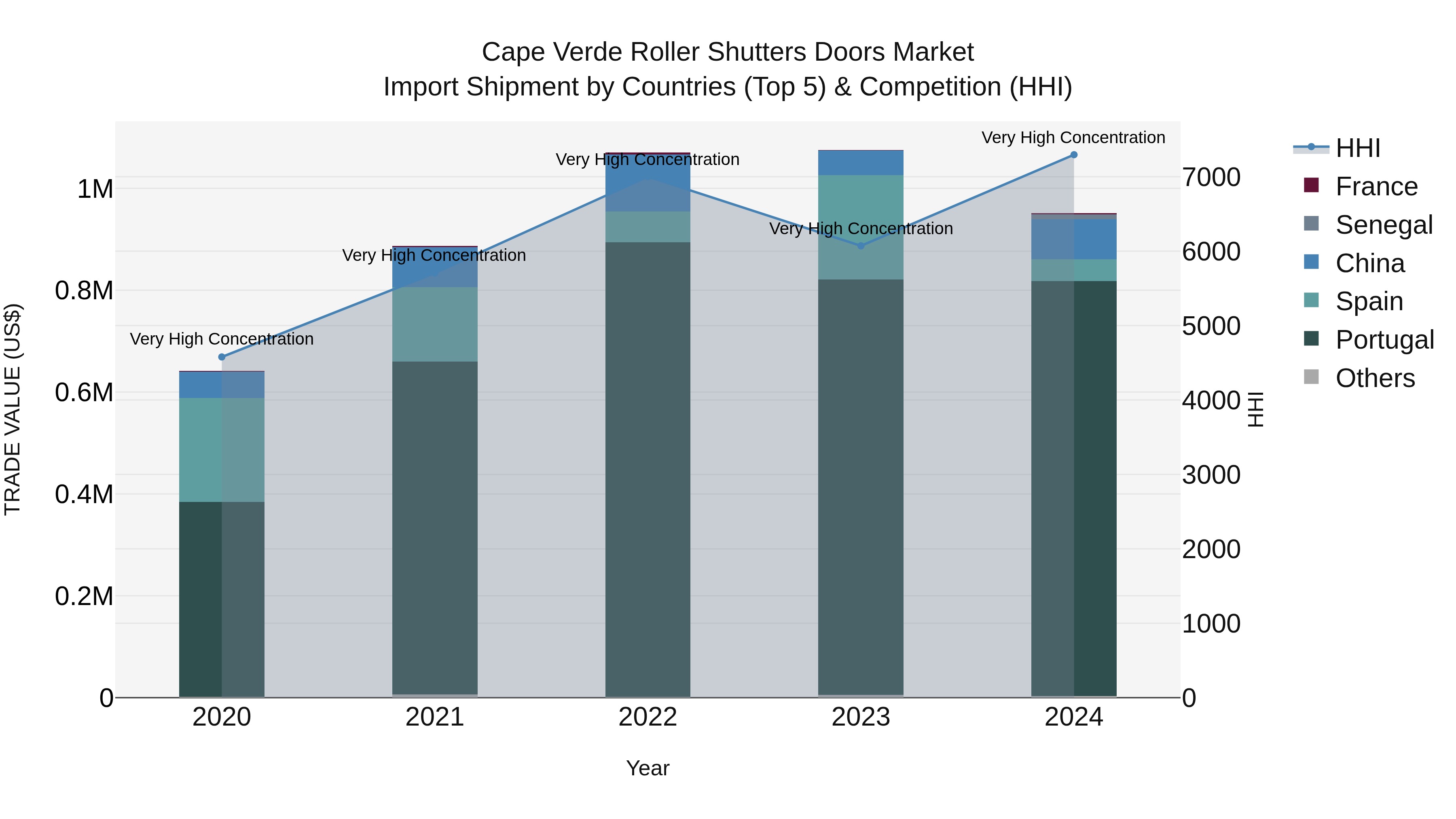 Cape Verde Roller Shutters Doors Market: Top 5 Importing Countries and Market Competition (HHI) Analysis