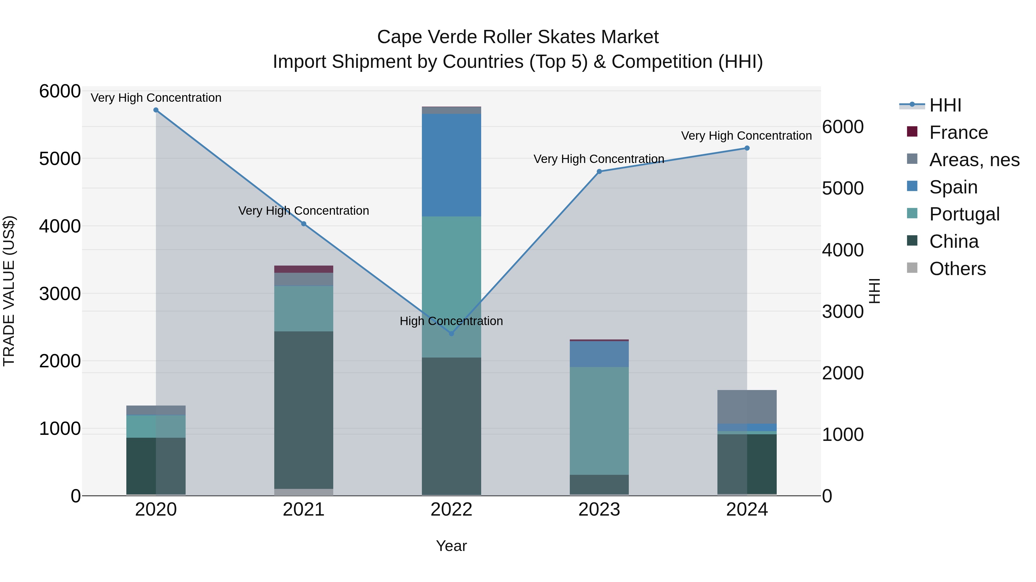Cape Verde Roller Skates Market: Top 5 Importing Countries and Market Competition (HHI) Analysis