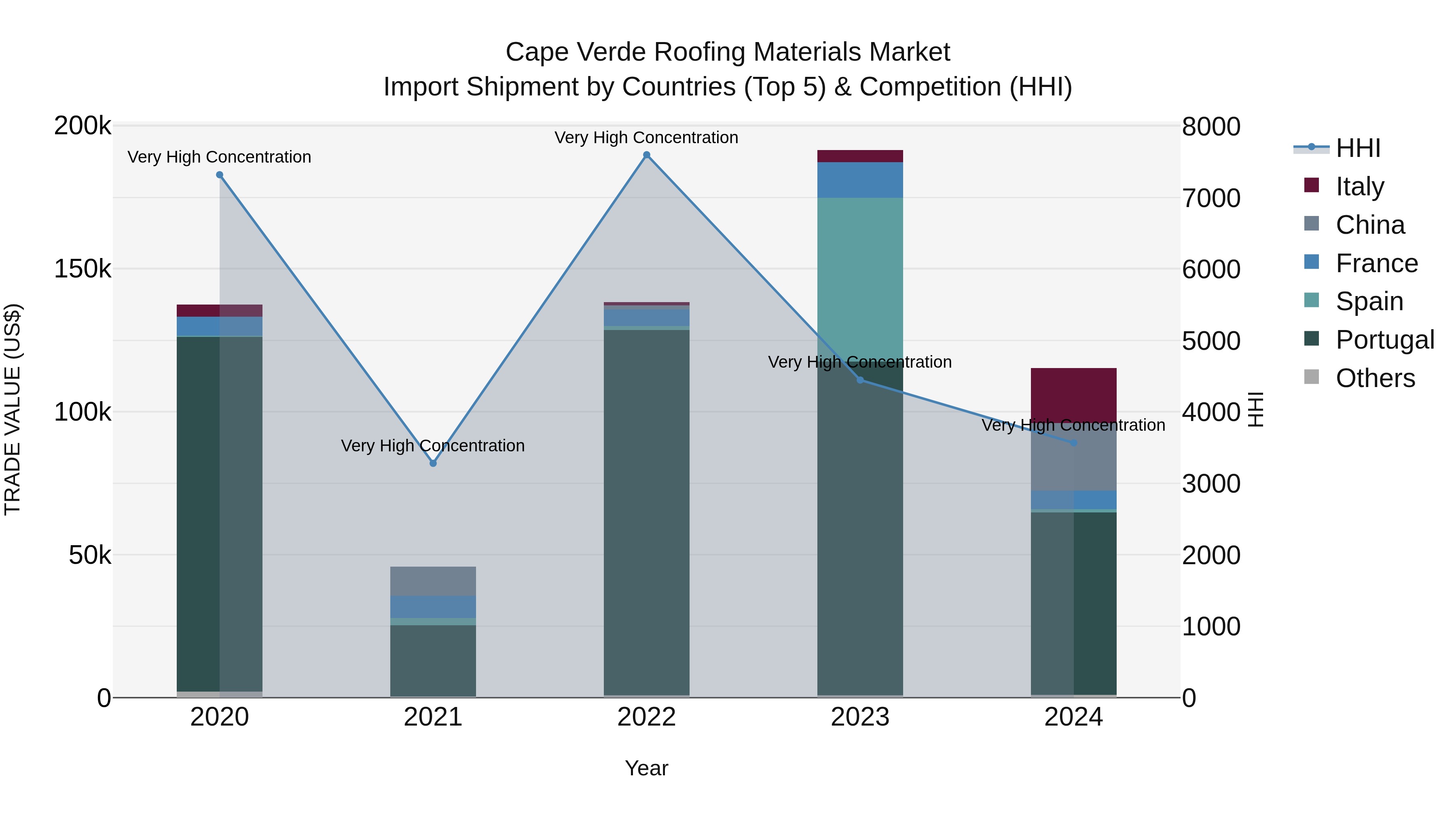 Cape Verde Roofing Materials Market: Top 5 Importing Countries and Market Competition (HHI) Analysis