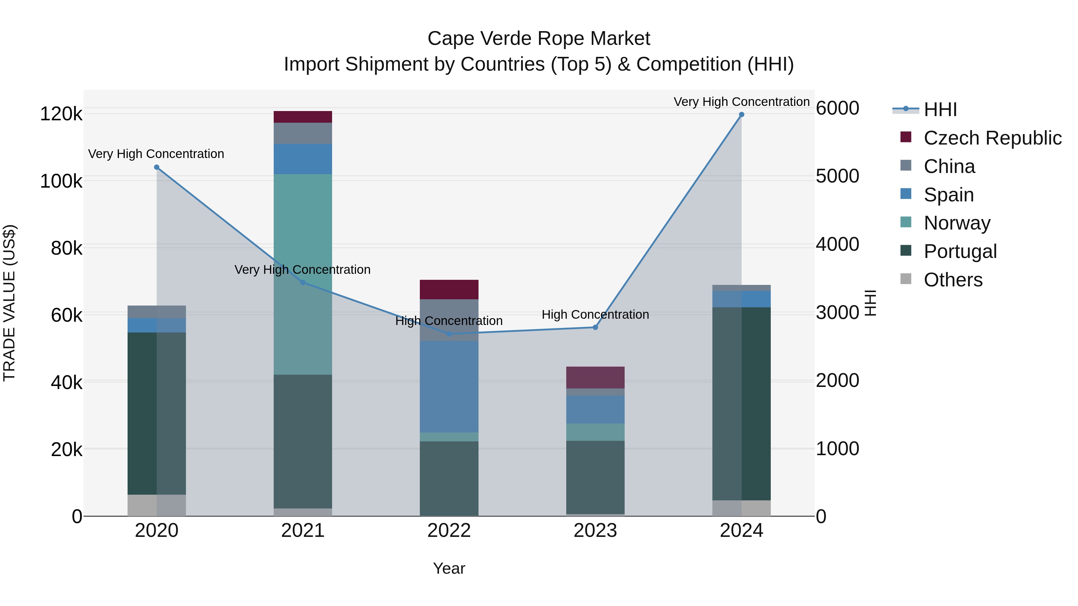 Cape Verde Rope Market: Top 5 Importing Countries and Market Competition (HHI) Analysis