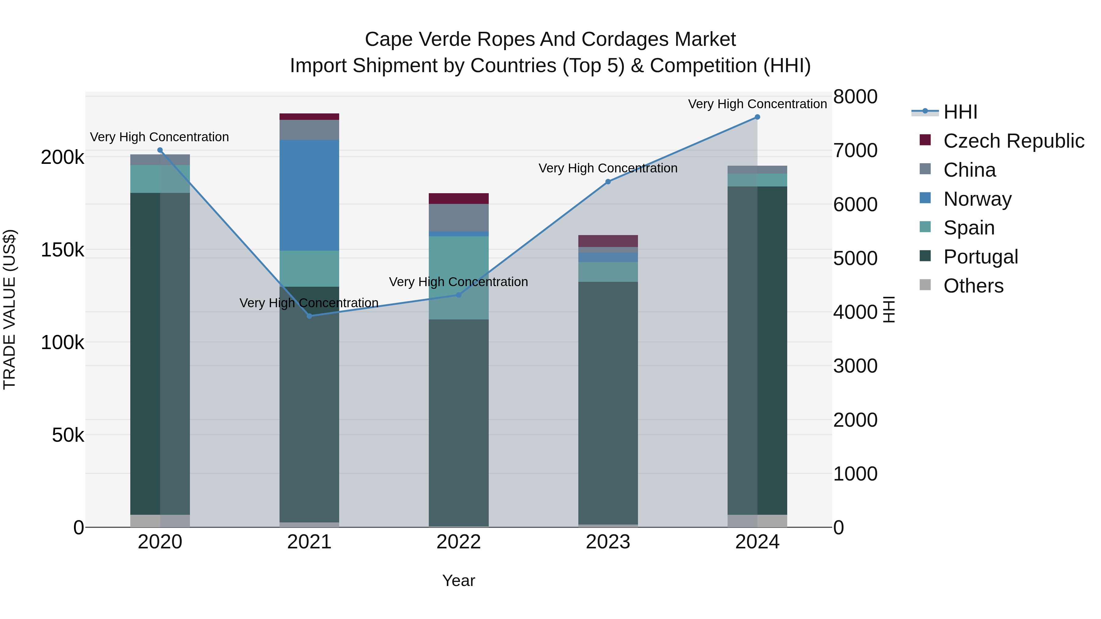 Cape Verde Ropes and Cordages Market: Top 5 Importing Countries and Market Competition (HHI) Analysis