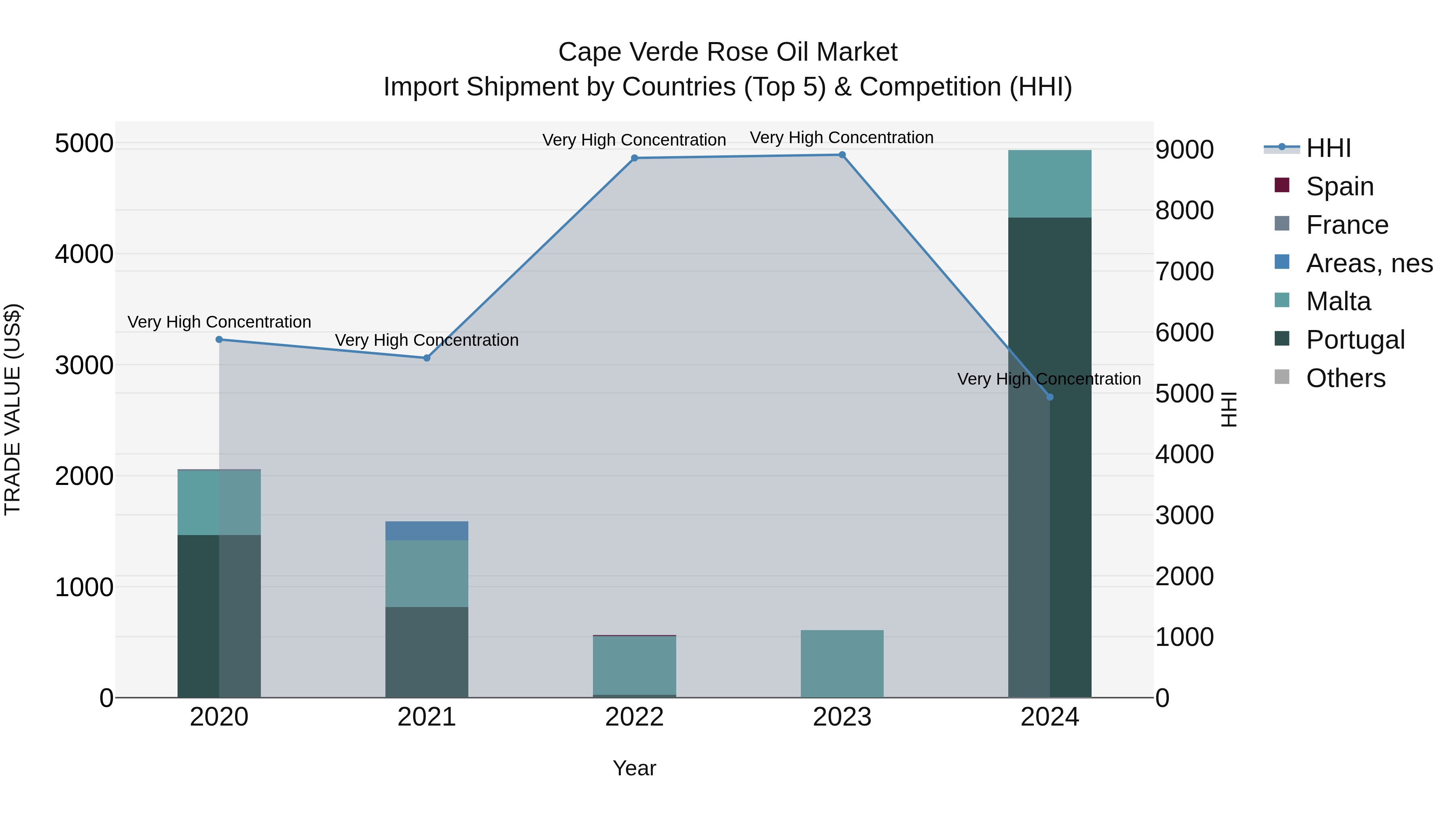 Cape Verde Rose Oil Market: Top 5 Importing Countries and Market Competition (HHI) Analysis