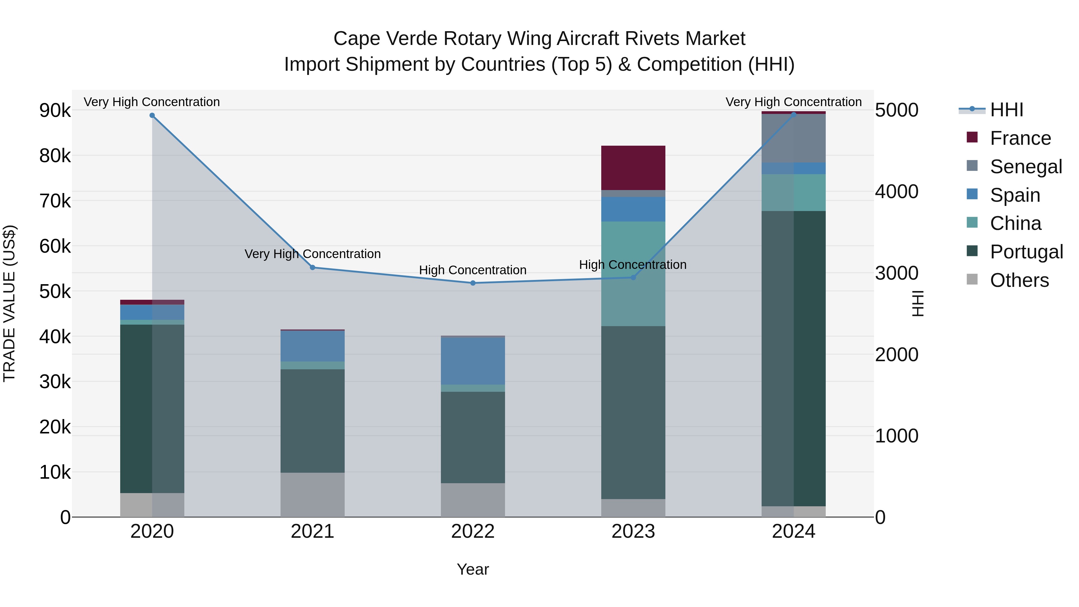 Cape Verde Rotary Wing Aircraft Rivets Market: Top 5 Importing Countries and Market Competition (HHI) Analysis