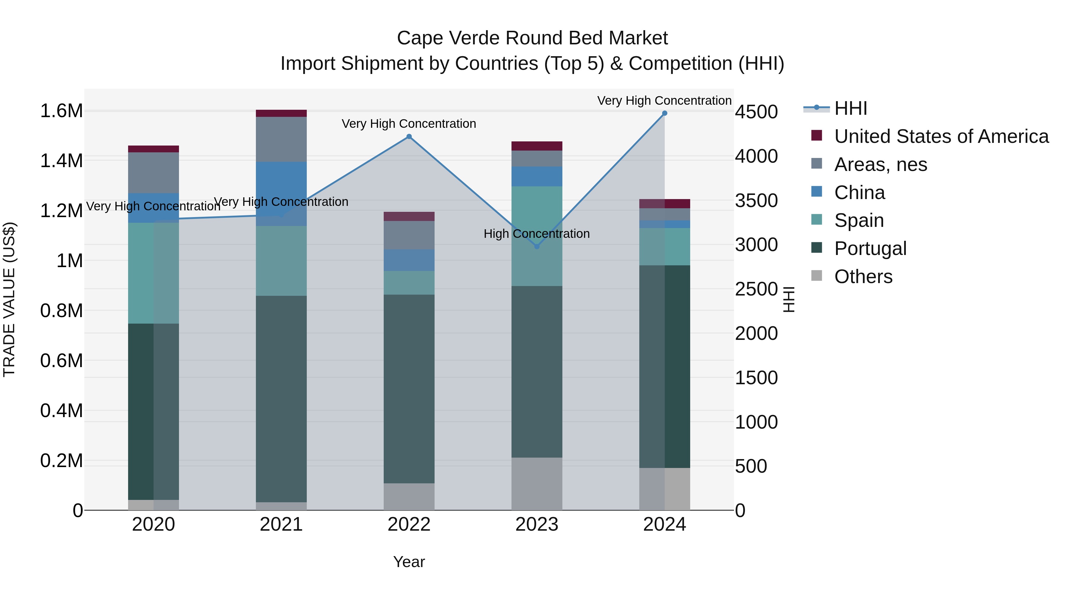 Cape Verde Round Bed Market: Top 5 Importing Countries and Market Competition (HHI) Analysis