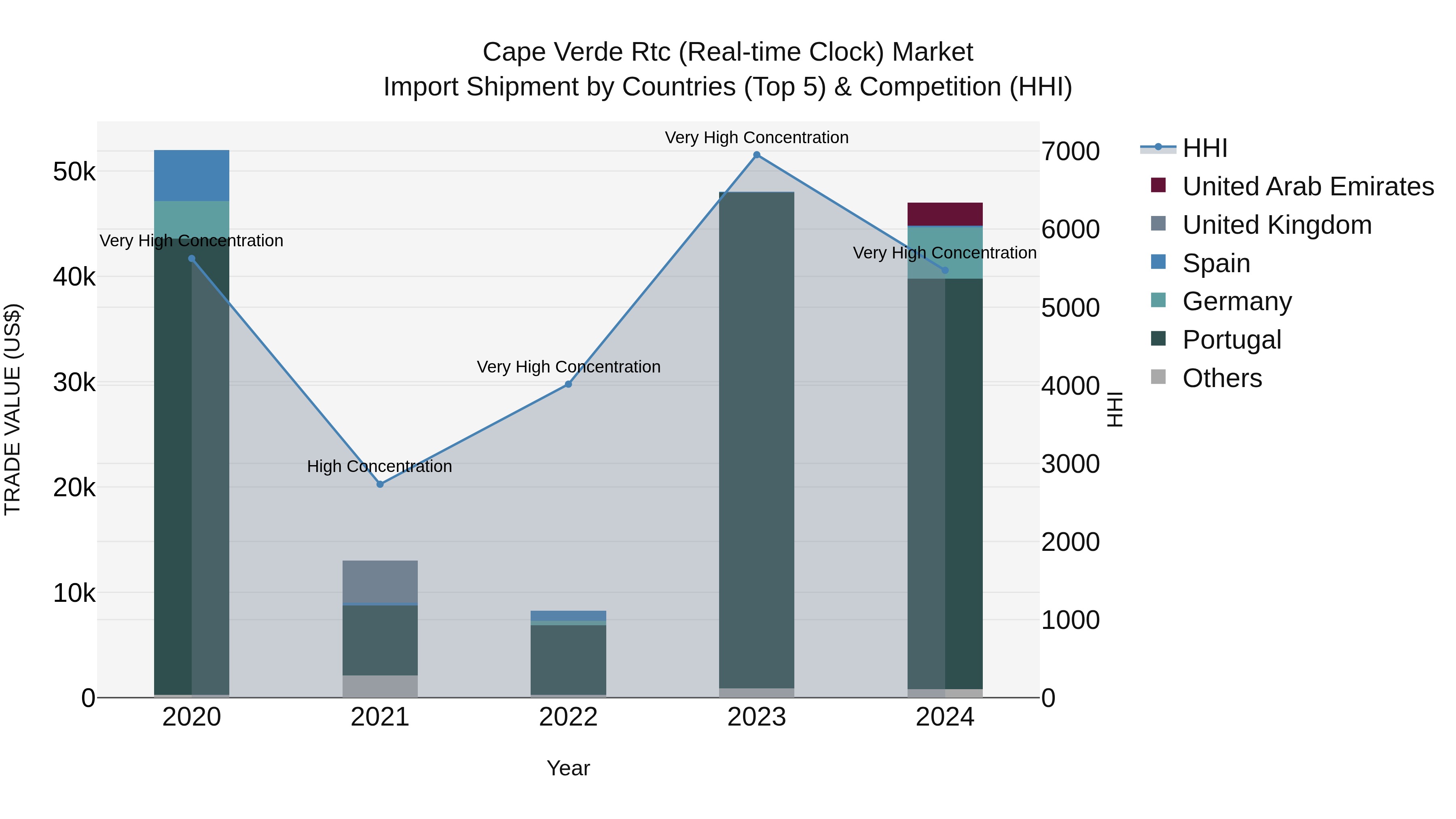 Cape Verde Rtc (Real-time Clock) Market: Top 5 Importing Countries and Market Competition (HHI) Analysis
