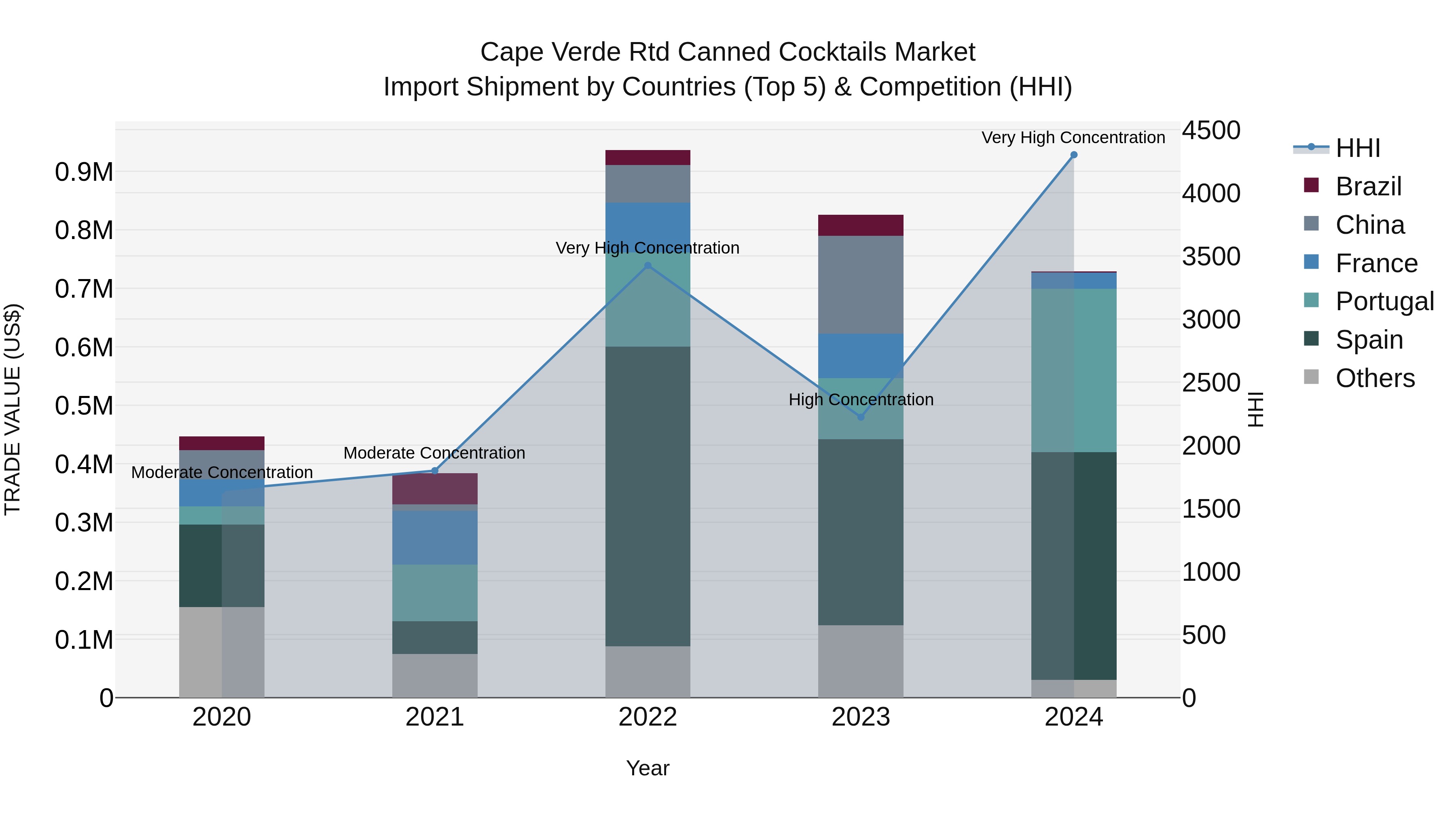 Cape Verde Rtd Canned Cocktails Market: Top 5 Importing Countries and Market Competition (HHI) Analysis