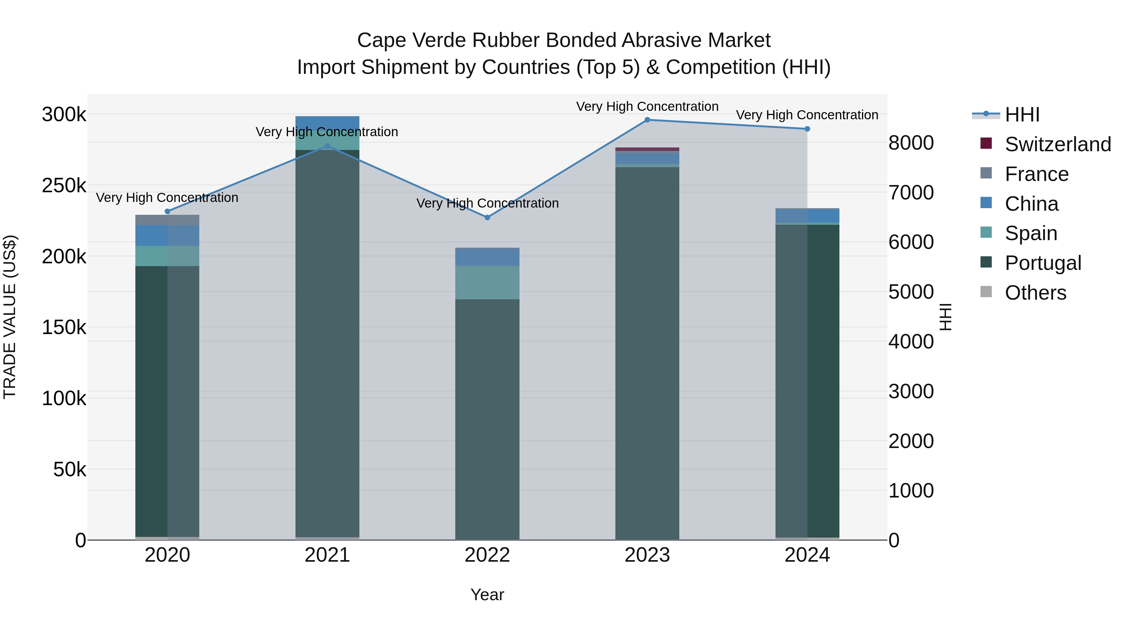 Cape Verde Rubber Bonded Abrasive Market: Top 5 Importing Countries and Market Competition (HHI) Analysis
