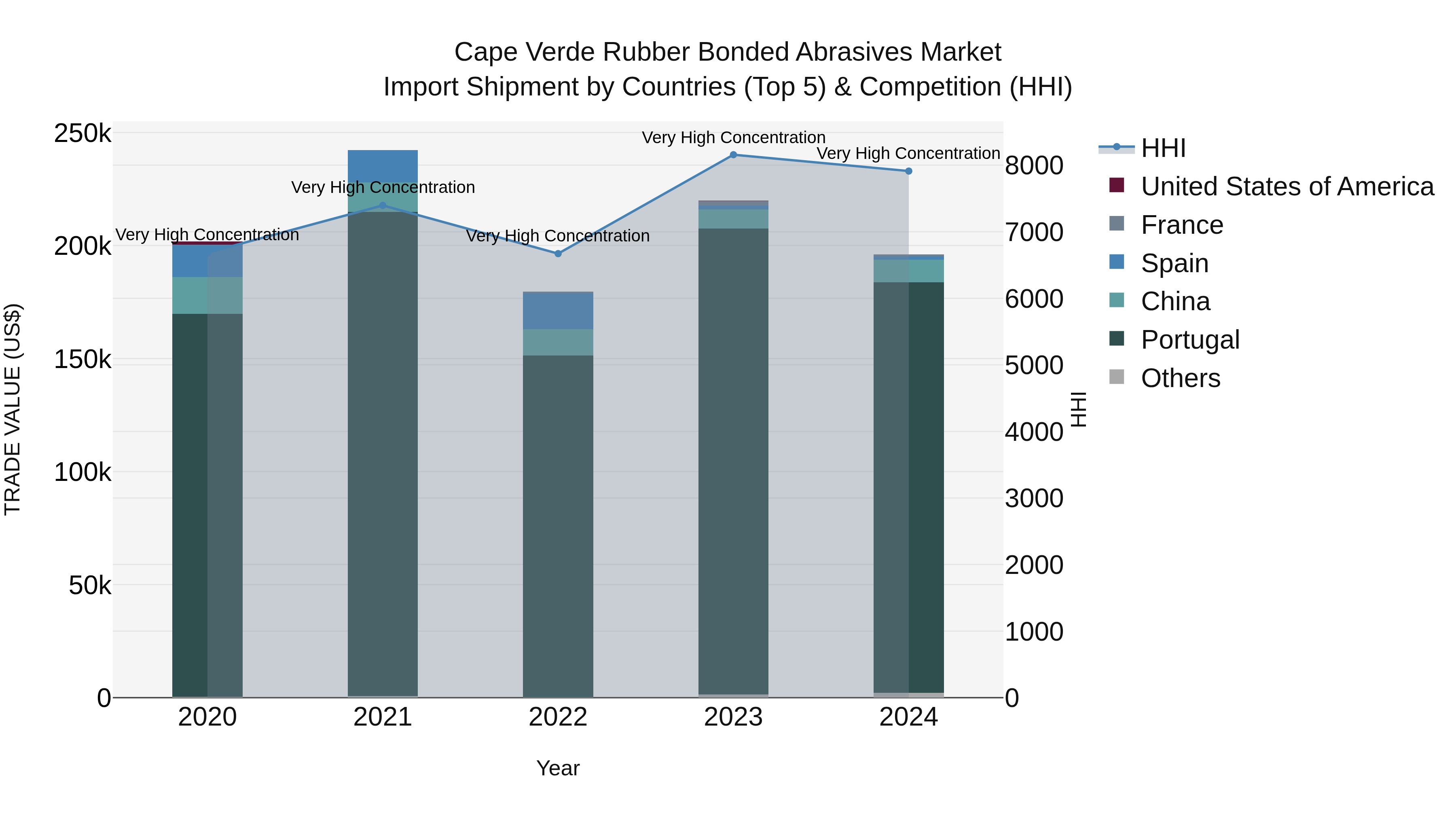 Cape Verde Rubber Bonded Abrasives Market: Top 5 Importing Countries and Market Competition (HHI) Analysis