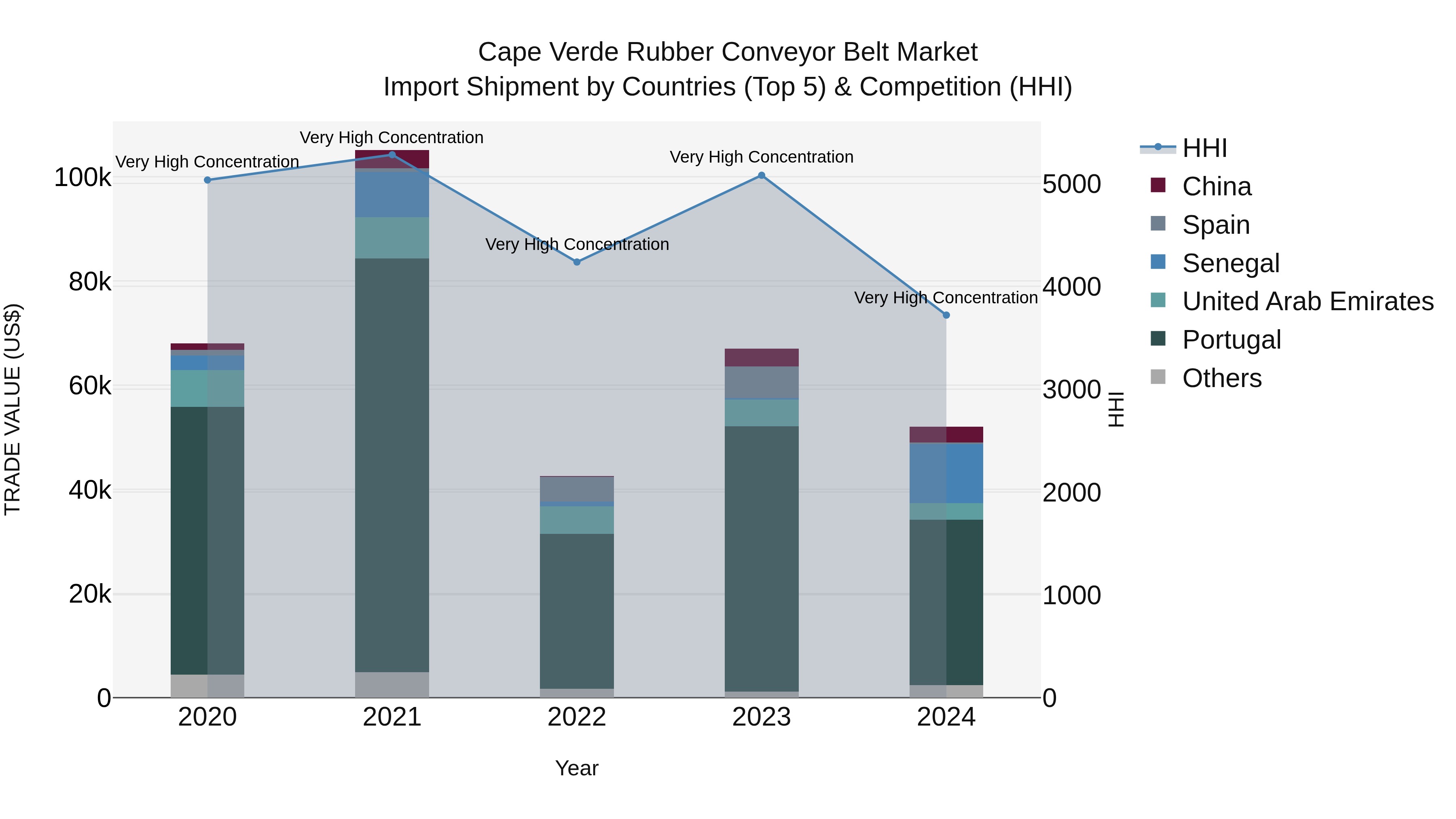 Cape Verde Rubber Conveyor Belt Market: Top 5 Importing Countries and Market Competition (HHI) Analysis