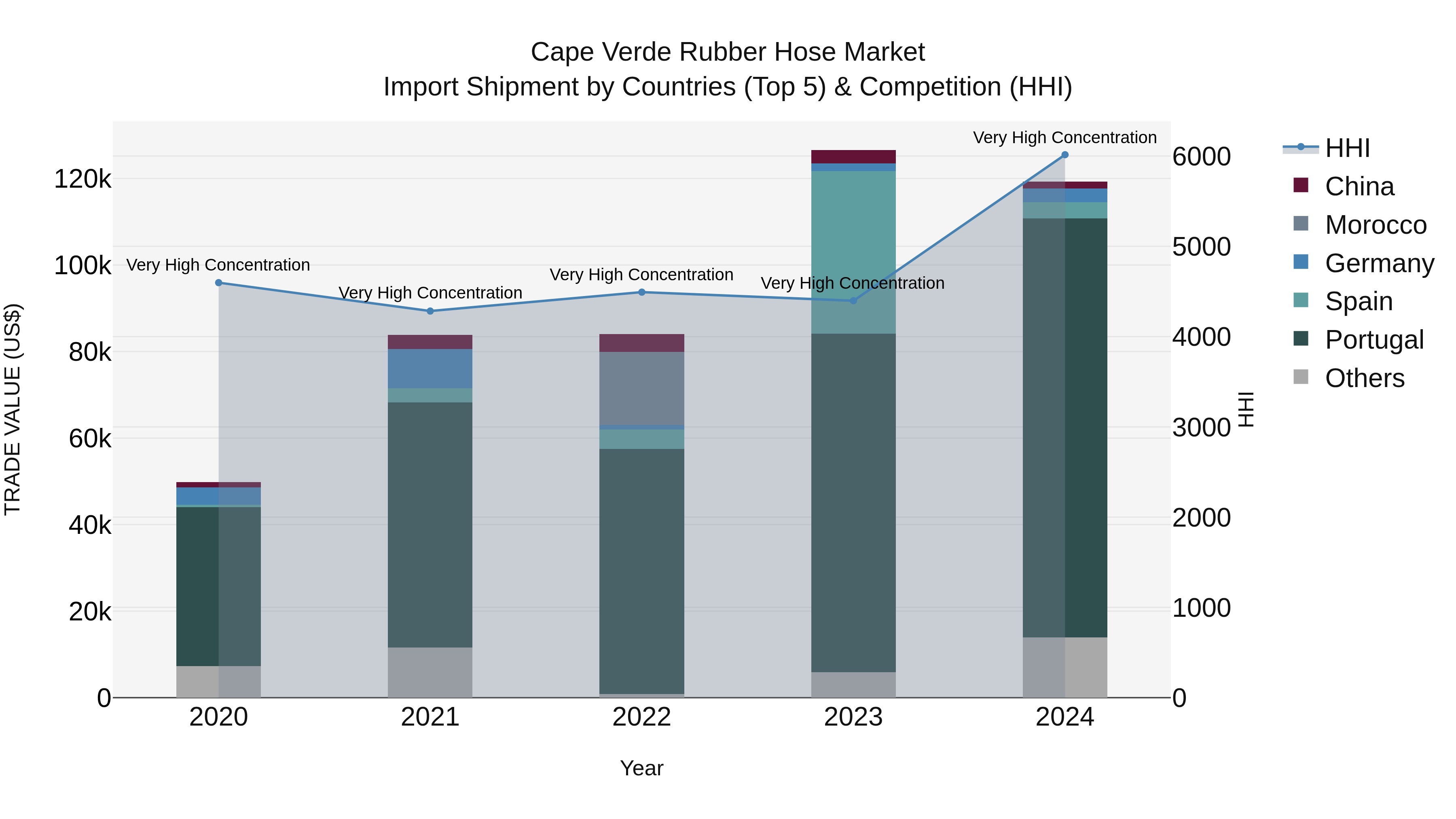 Cape Verde Rubber Hose Market: Top 5 Importing Countries and Market Competition (HHI) Analysis