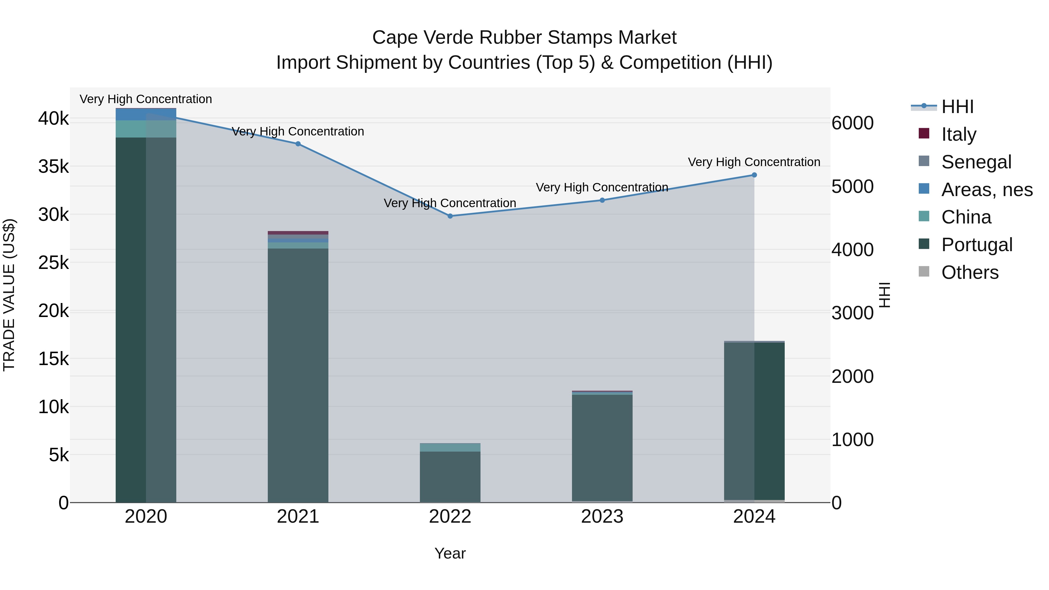 Cape Verde Rubber Stamps Market: Top 5 Importing Countries and Market Competition (HHI) Analysis