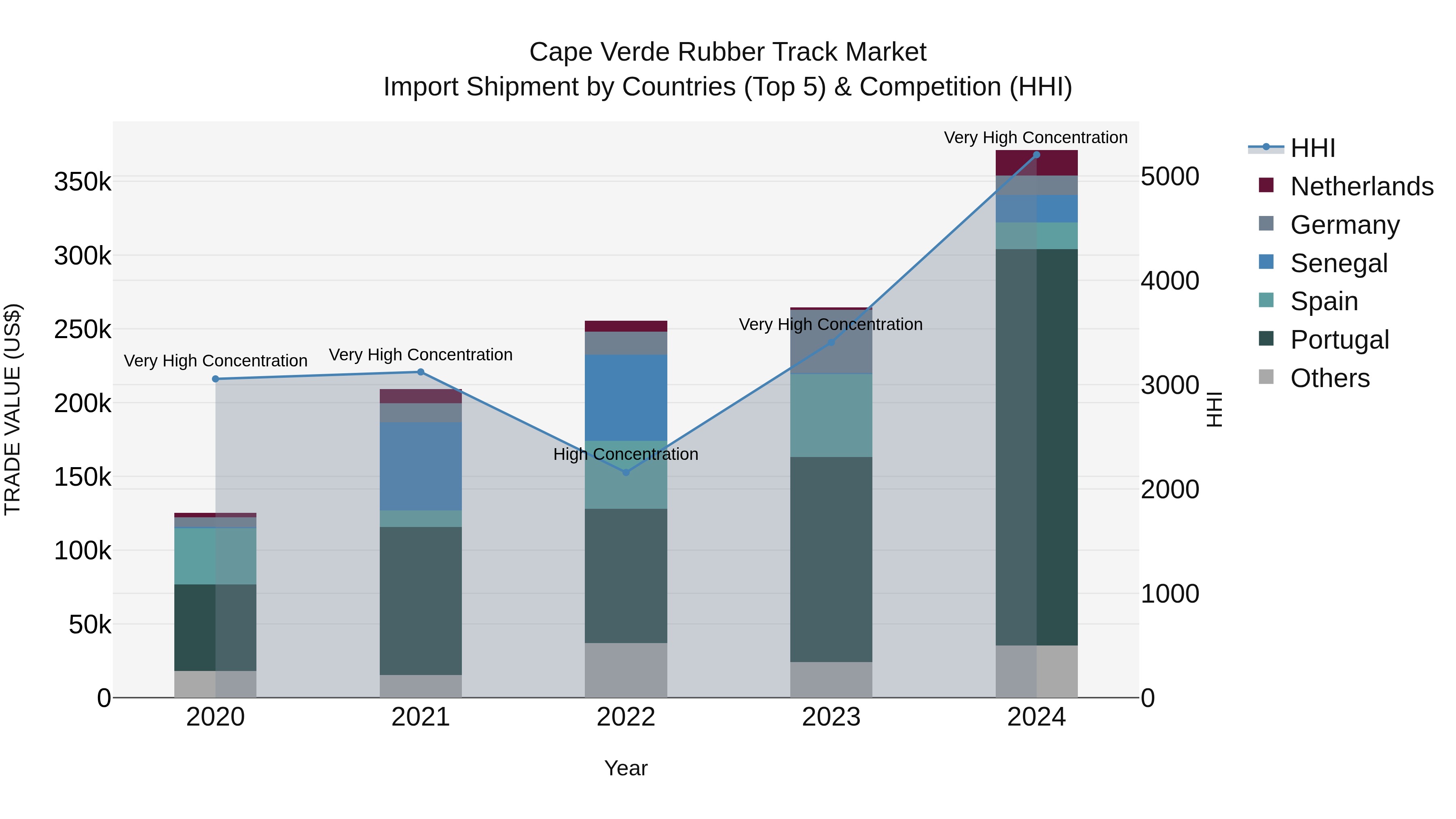 Cape Verde Rubber Track Market: Top 5 Importing Countries and Market Competition (HHI) Analysis
