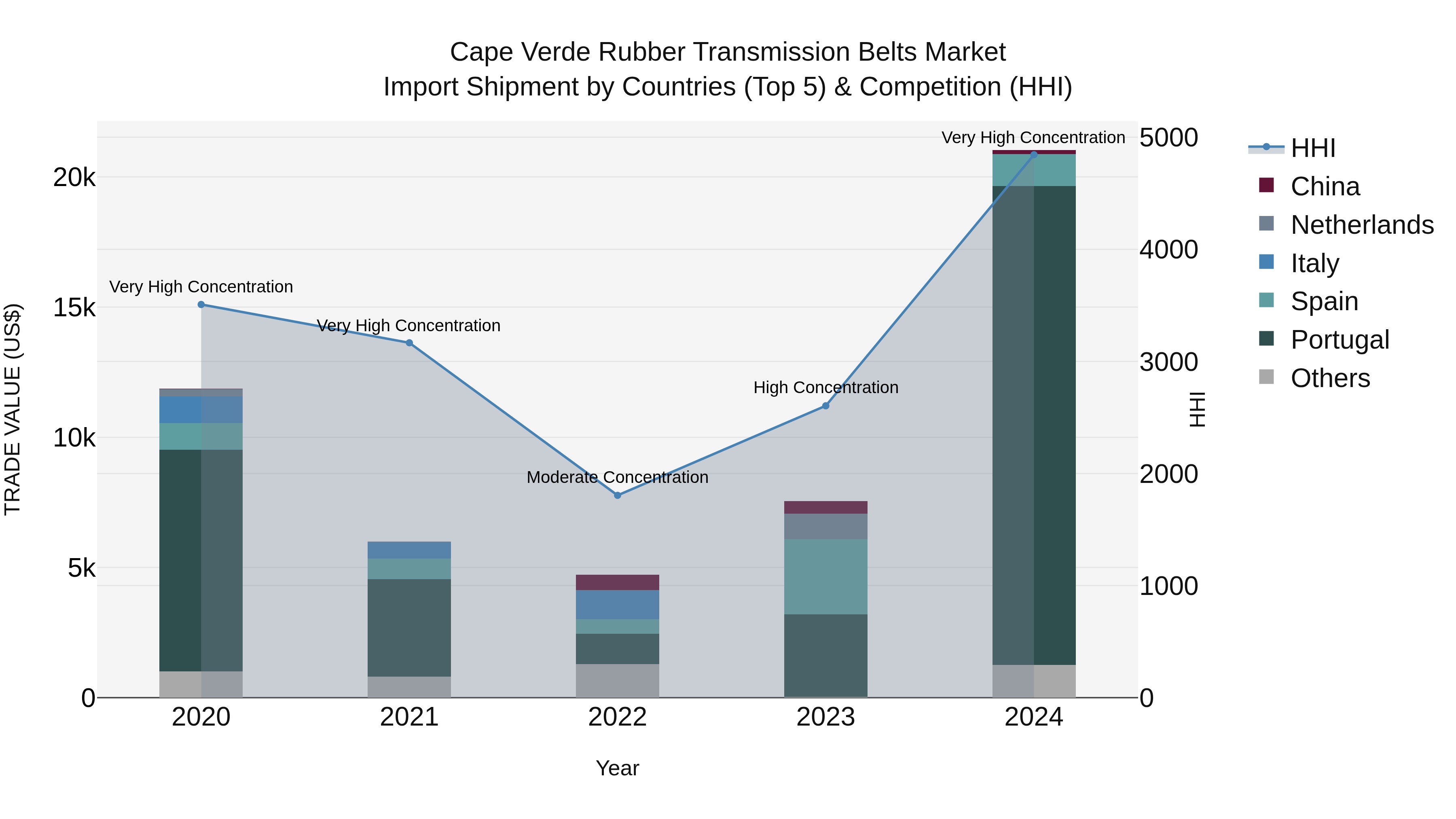 Cape Verde Rubber Transmission Belts Market: Top 5 Importing Countries and Market Competition (HHI) Analysis