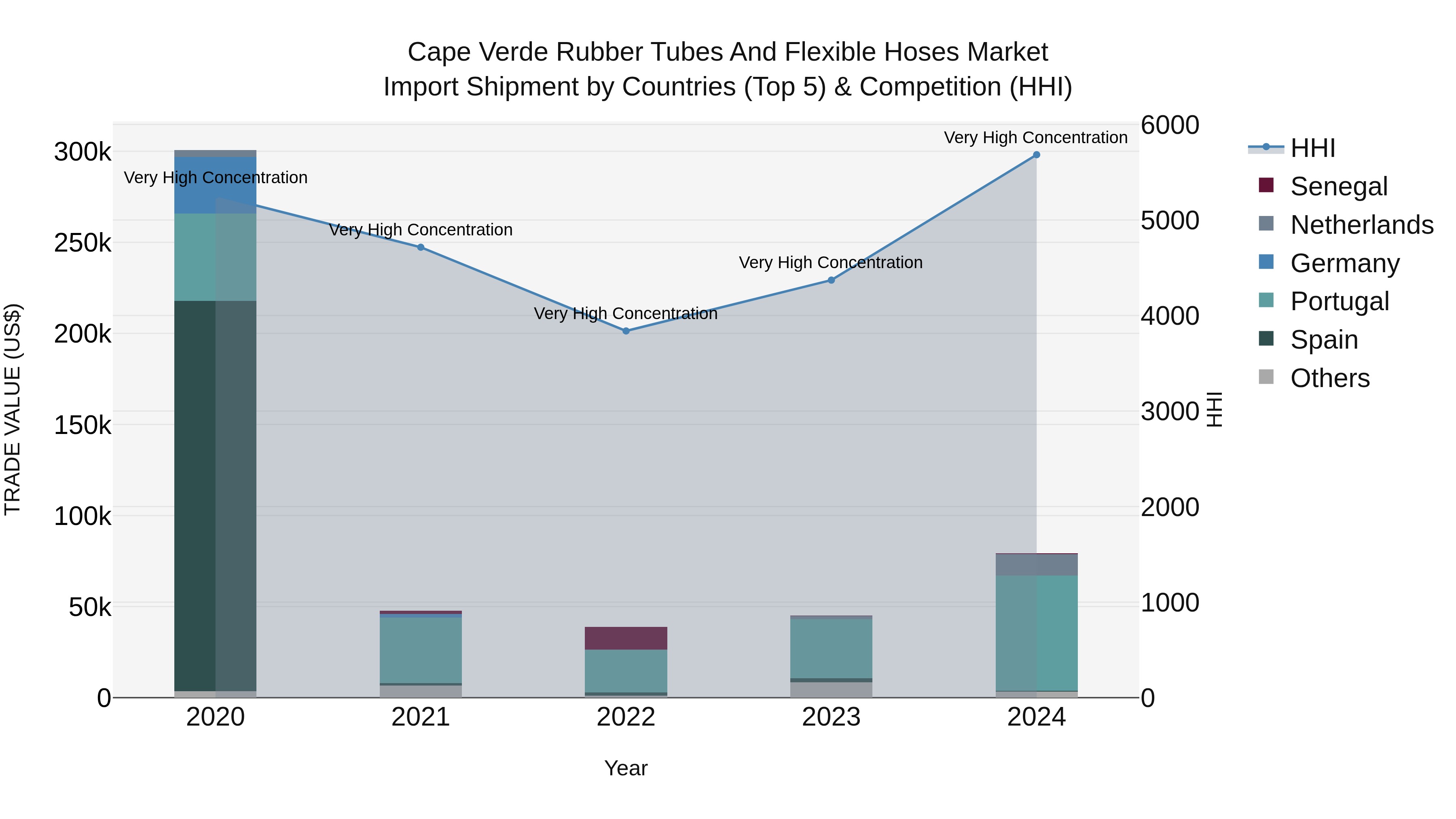 Cape Verde Rubber Tubes and Flexible Hoses Market: Top 5 Importing Countries and Market Competition (HHI) Analysis