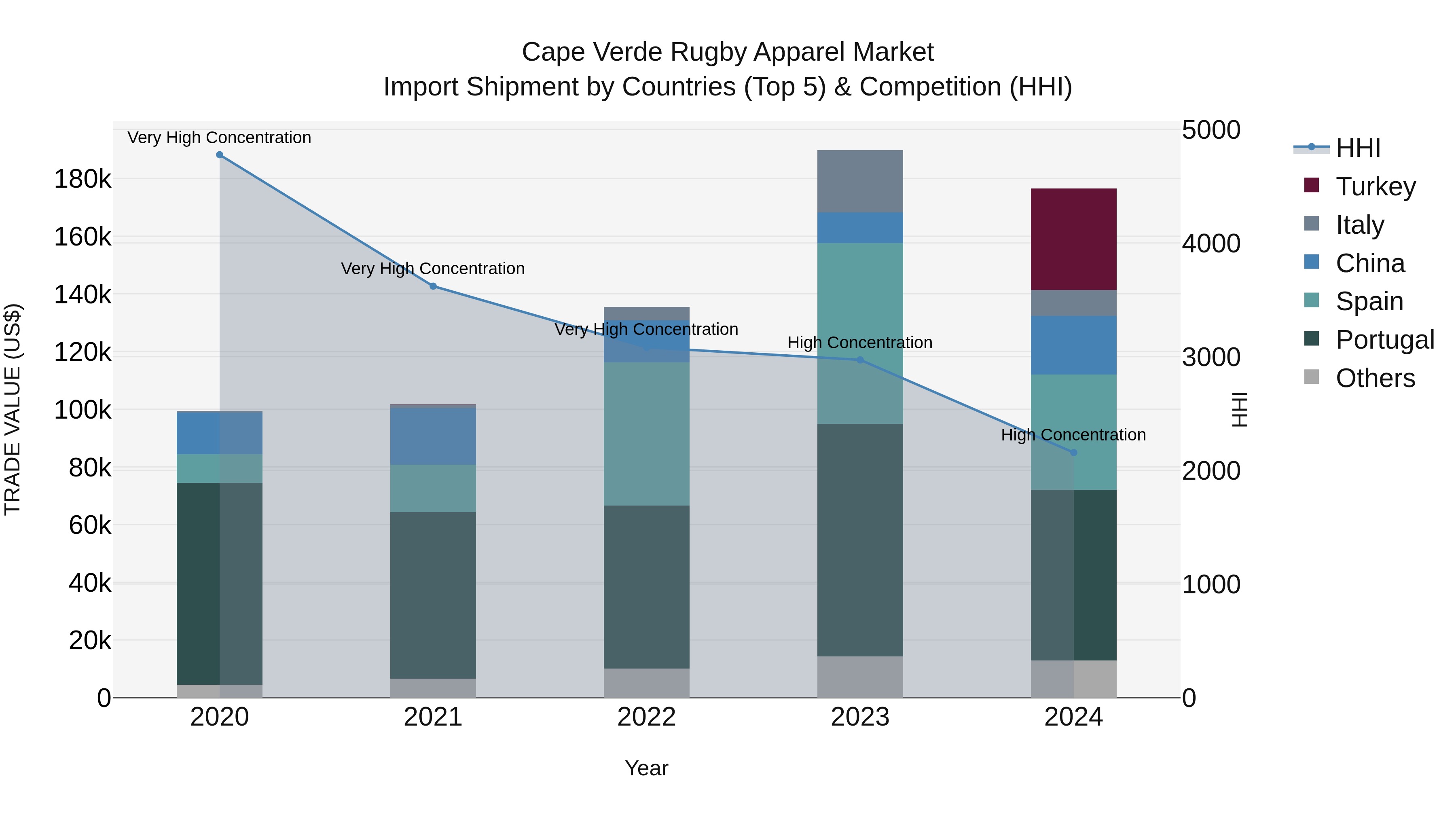 Cape Verde Rugby Apparel Market: Top 5 Importing Countries and Market Competition (HHI) Analysis