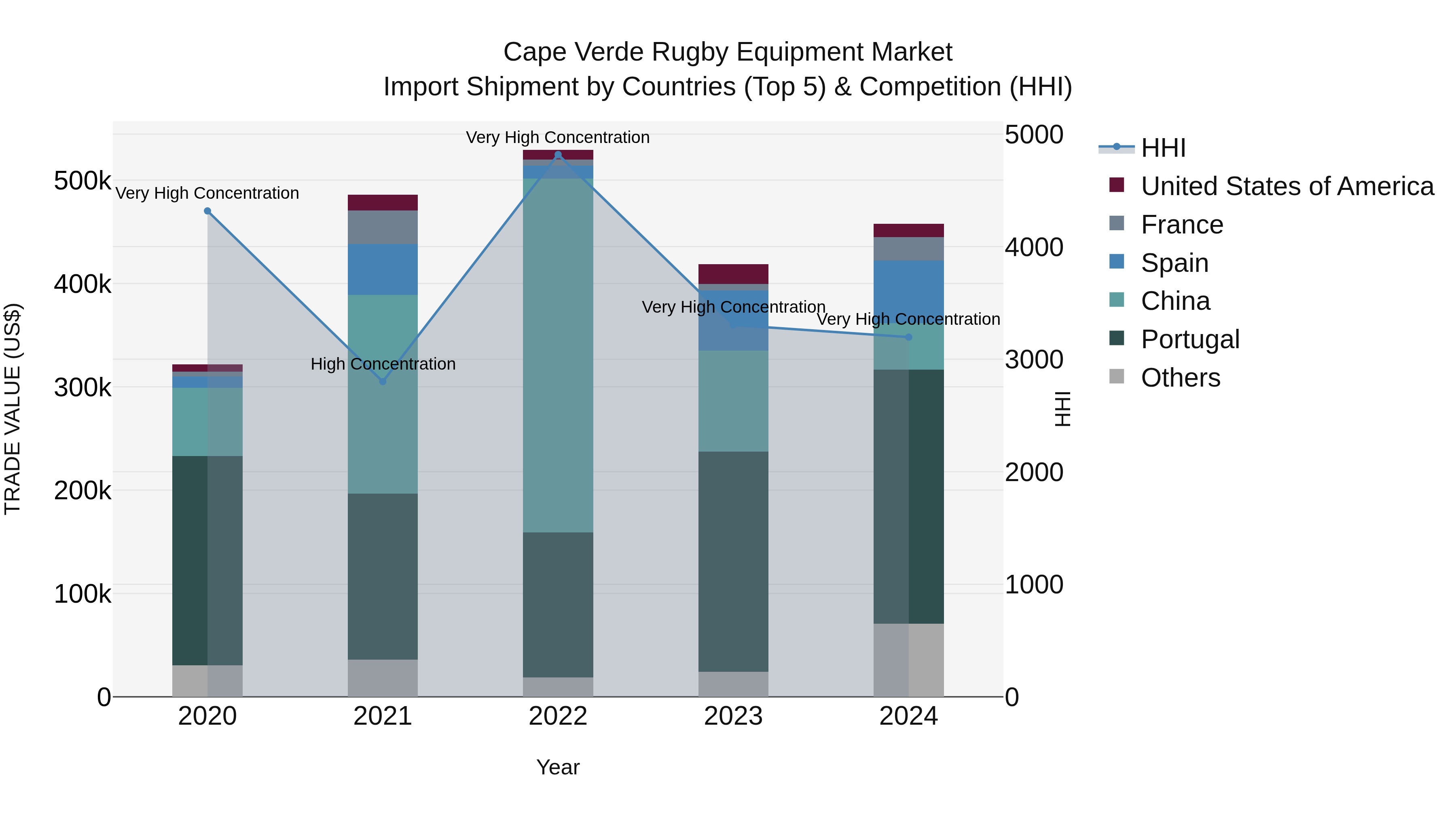 Cape Verde Rugby Equipment Market: Top 5 Importing Countries and Market Competition (HHI) Analysis