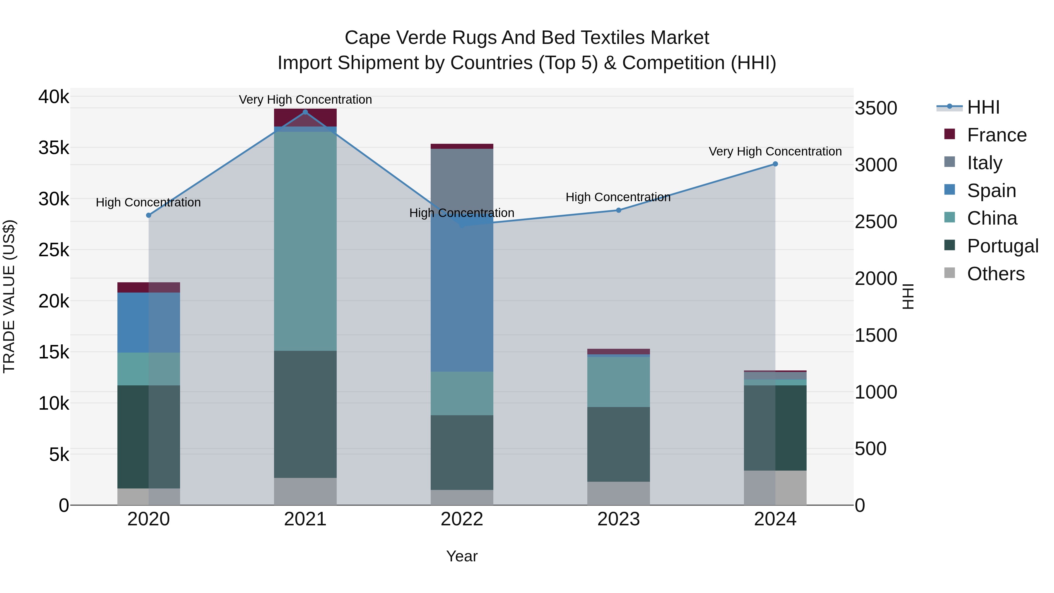 Cape Verde Rugs and Bed Textiles Market: Top 5 Importing Countries and Market Competition (HHI) Analysis