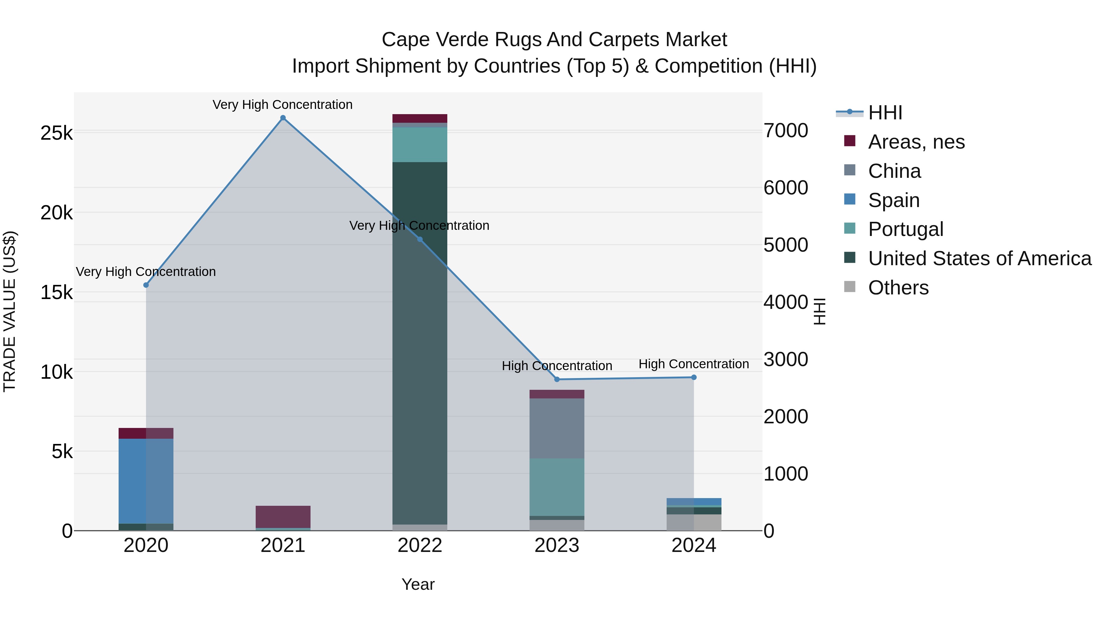 Cape Verde Rugs and Carpets Market: Top 5 Importing Countries and Market Competition (HHI) Analysis