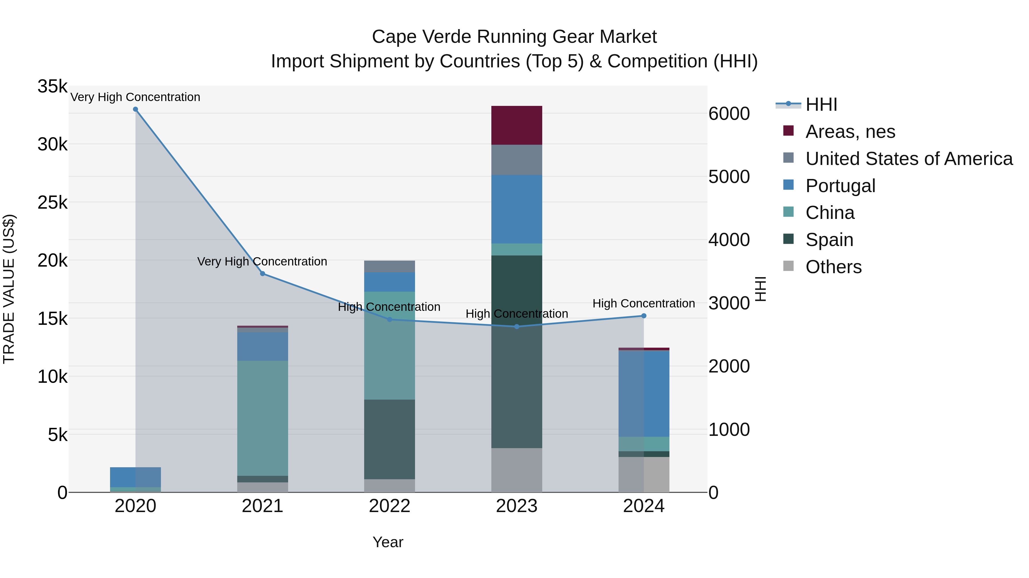 Cape Verde Running Gear Market: Top 5 Importing Countries and Market Competition (HHI) Analysis