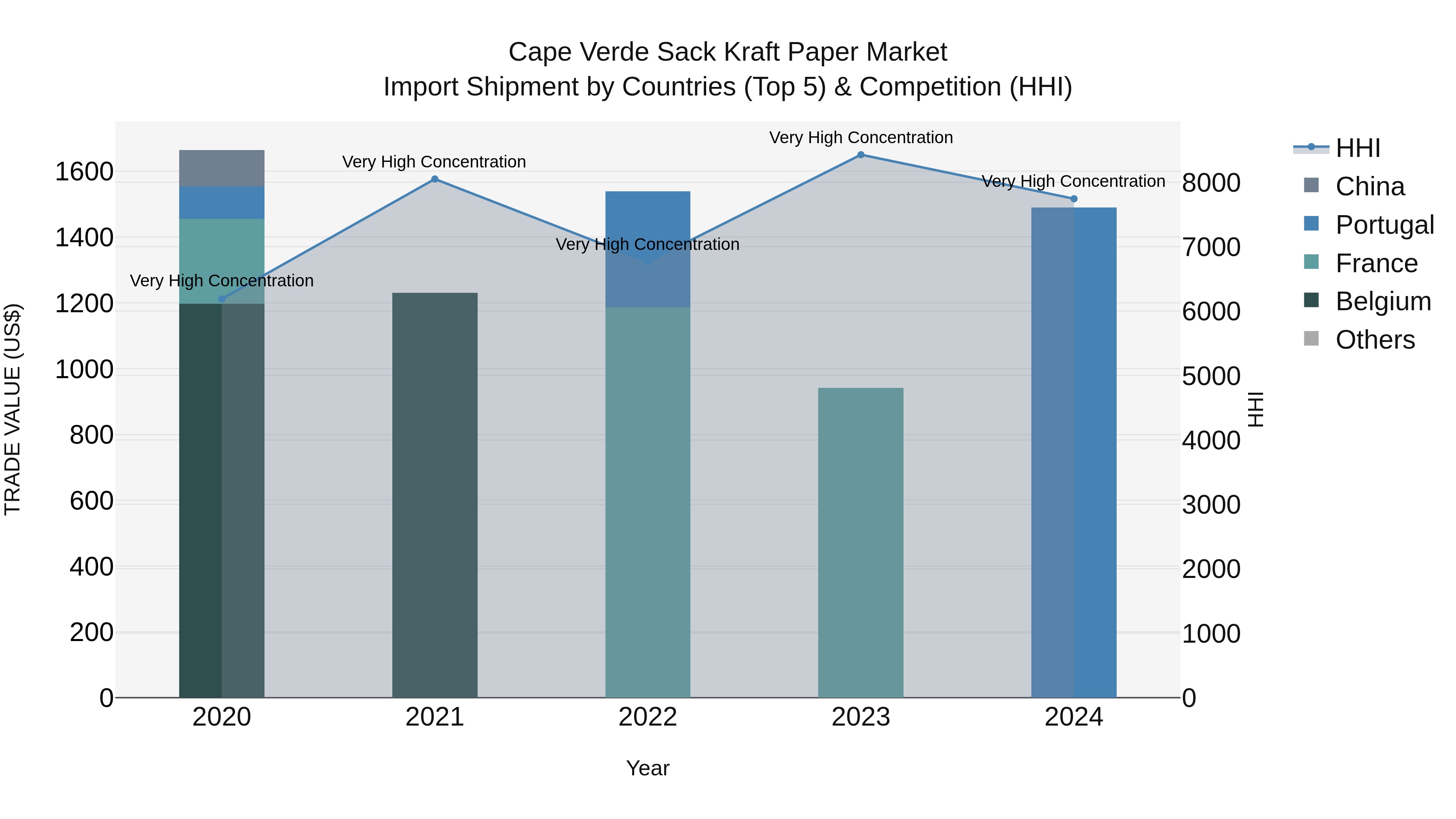 Cape Verde Sack Kraft Paper Market: Top 5 Importing Countries and Market Competition (HHI) Analysis