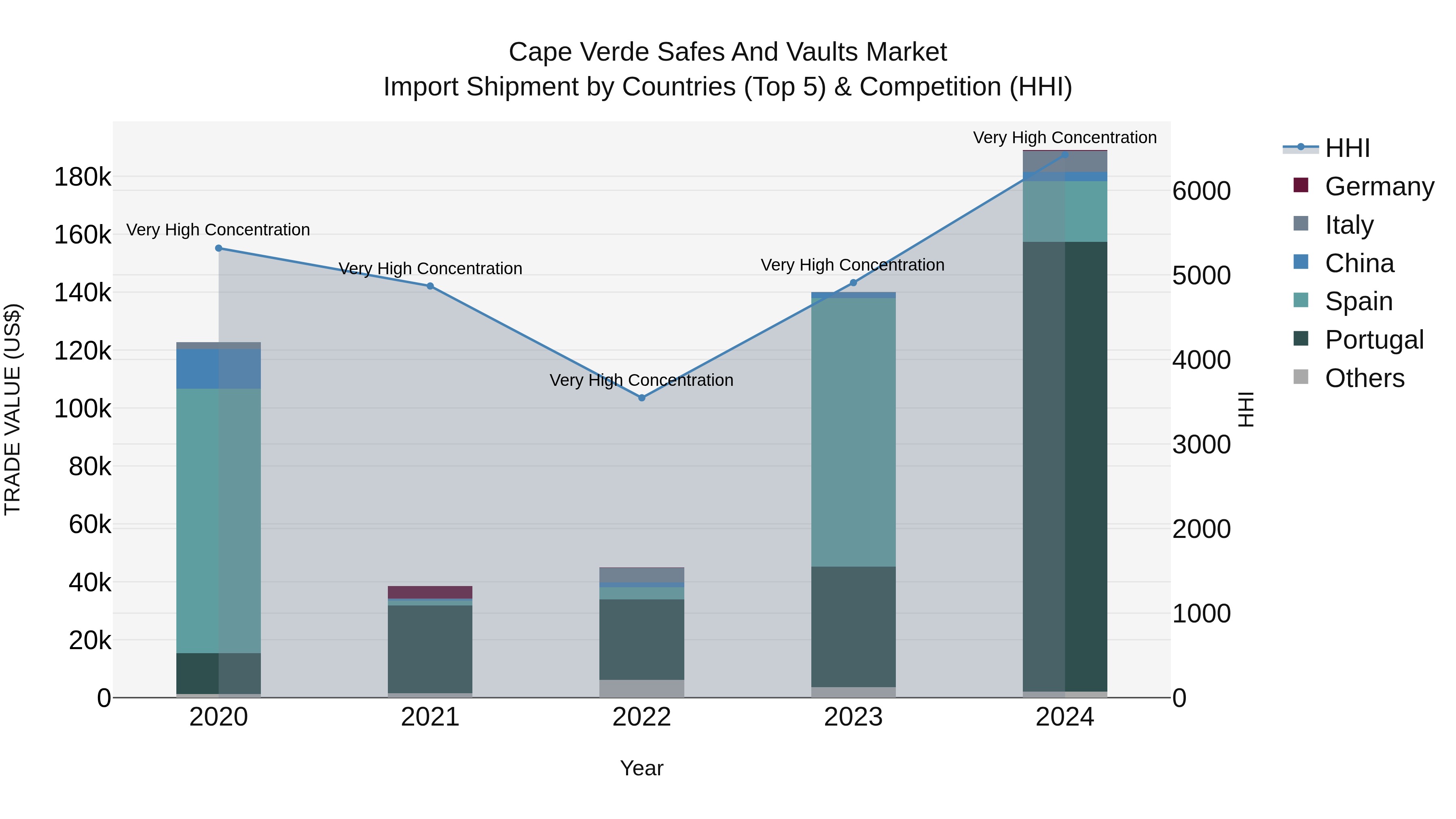 Cape Verde Safes and Vaults Market: Top 5 Importing Countries and Market Competition (HHI) Analysis