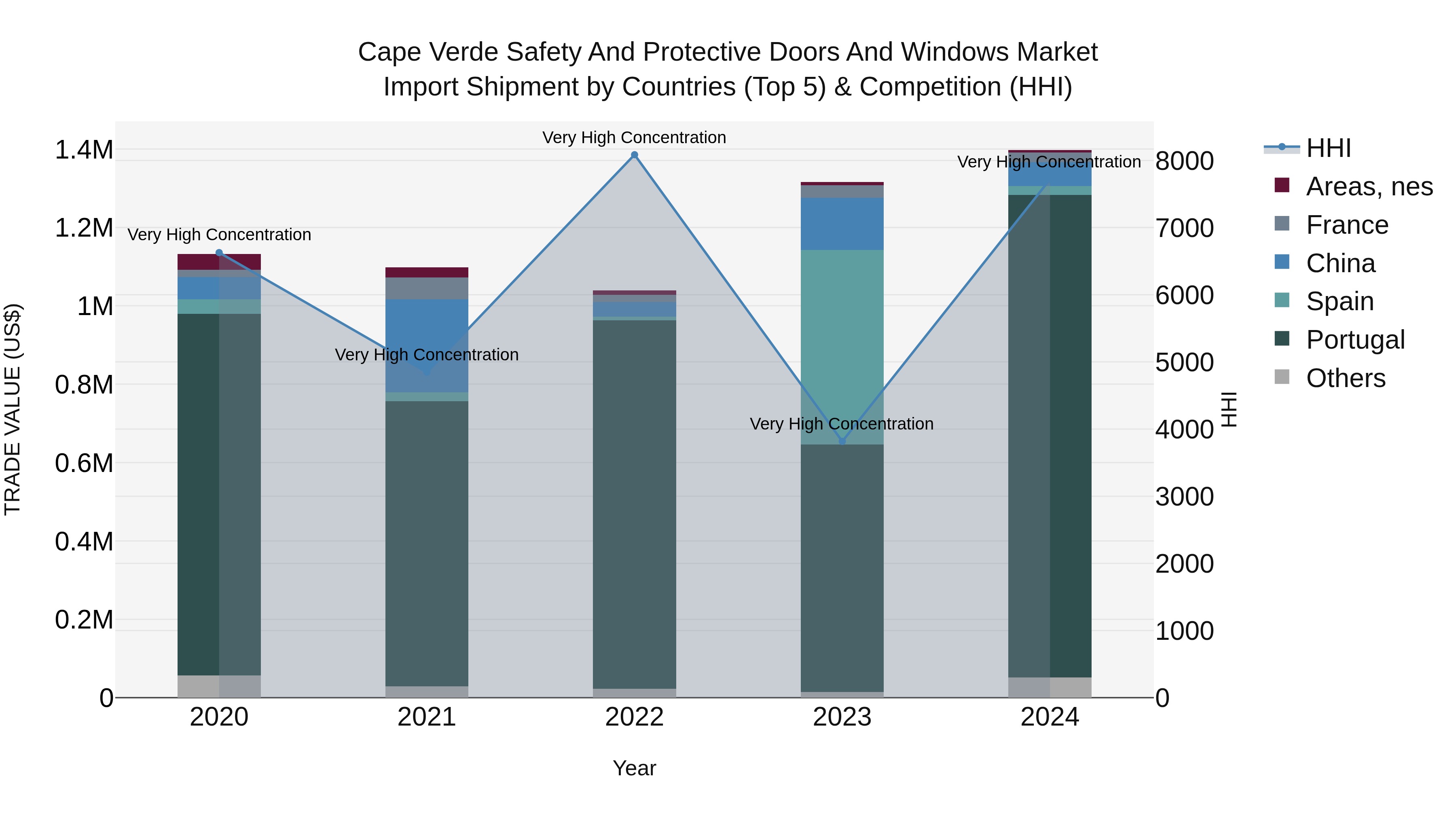 Cape Verde Safety and Protective Doors and Windows Market: Top 5 Importing Countries and Market Competition (HHI) Analysis