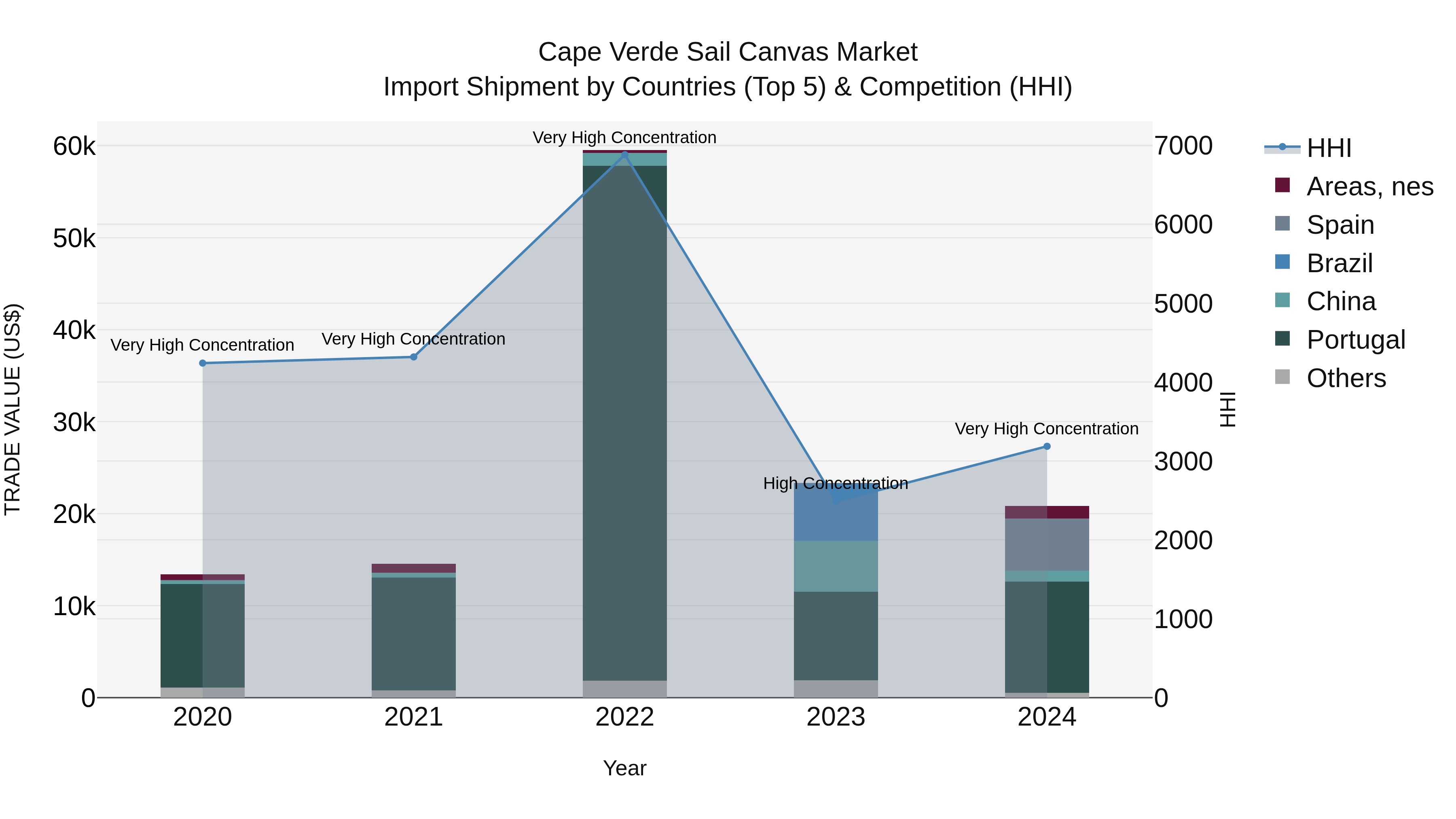 Cape Verde Sail Canvas Market: Top 5 Importing Countries and Market Competition (HHI) Analysis