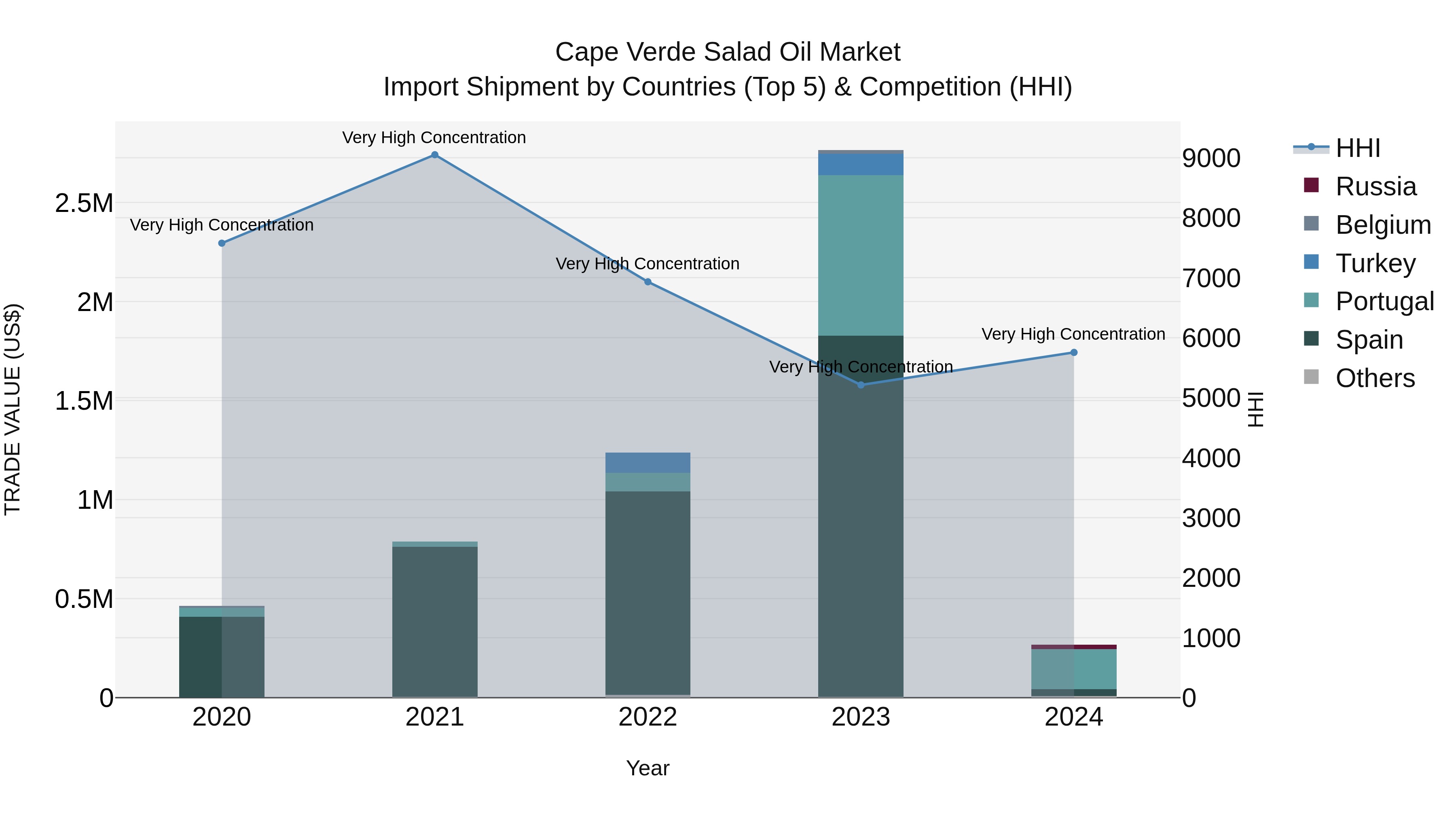 Cape Verde Salad Oil Market: Top 5 Importing Countries and Market Competition (HHI) Analysis