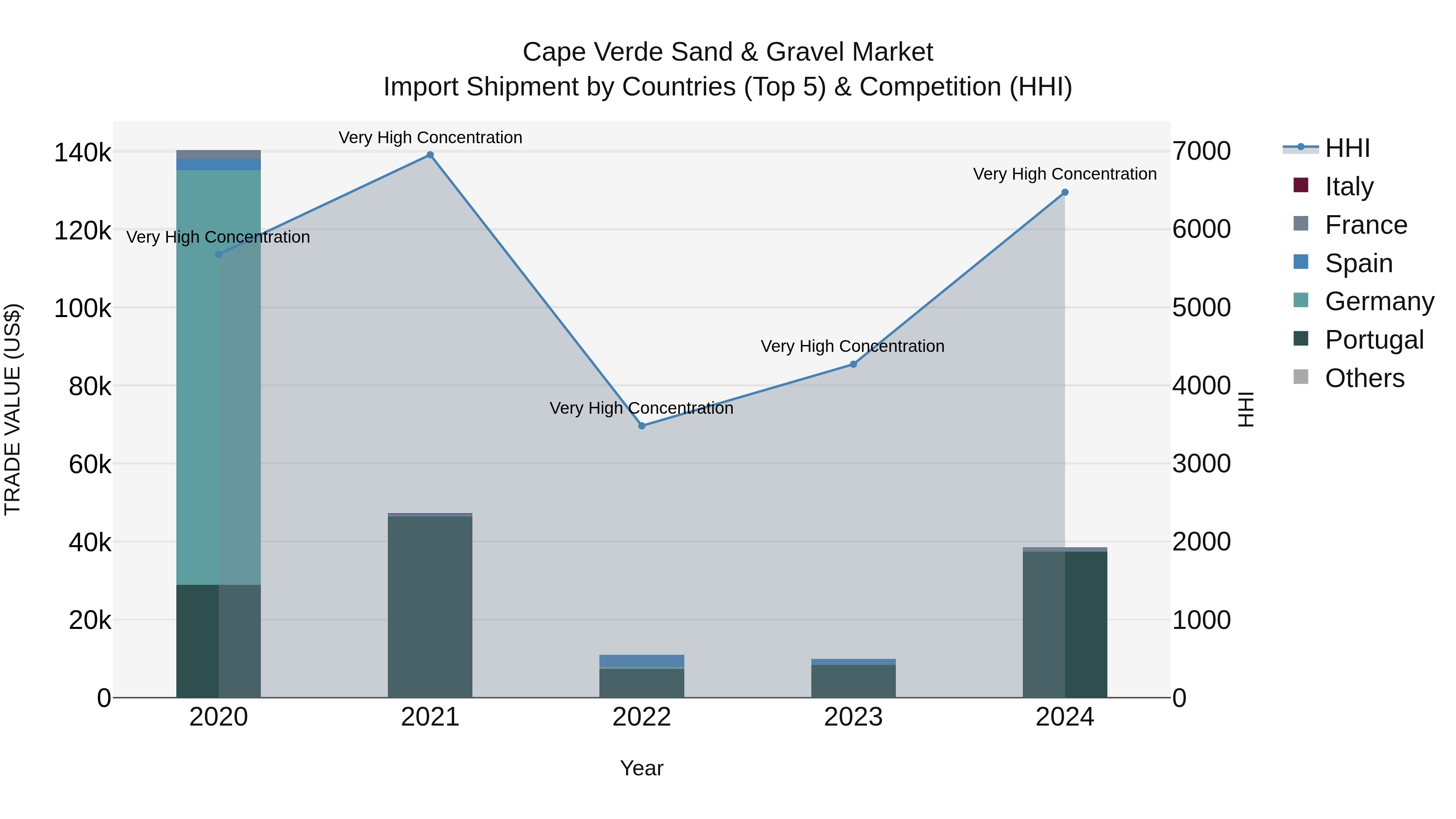 Cape Verde Sand & Gravel Market: Top 5 Importing Countries and Market Competition (HHI) Analysis
