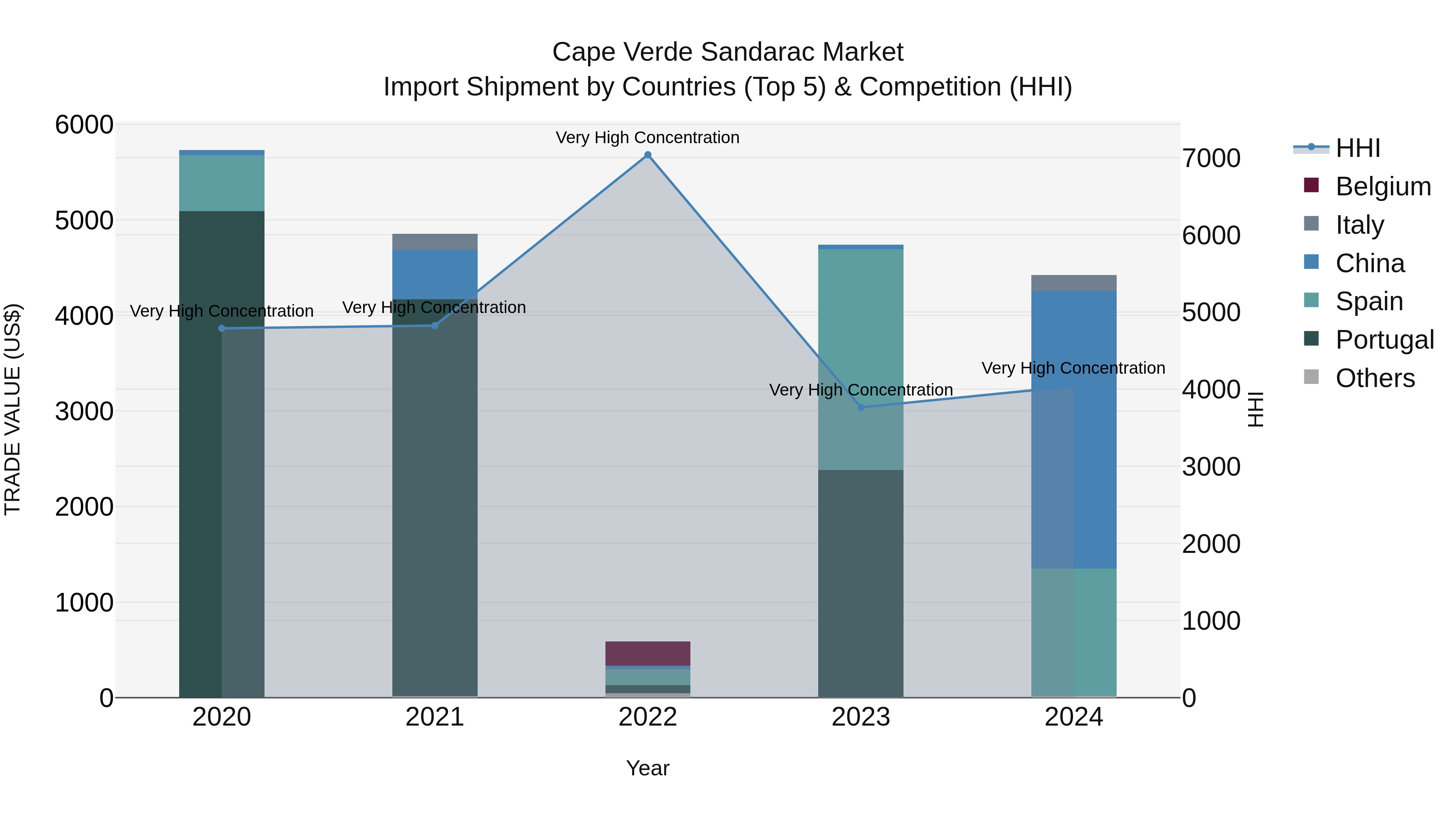 Cape Verde Sandarac Market: Top 5 Importing Countries and Market Competition (HHI) Analysis