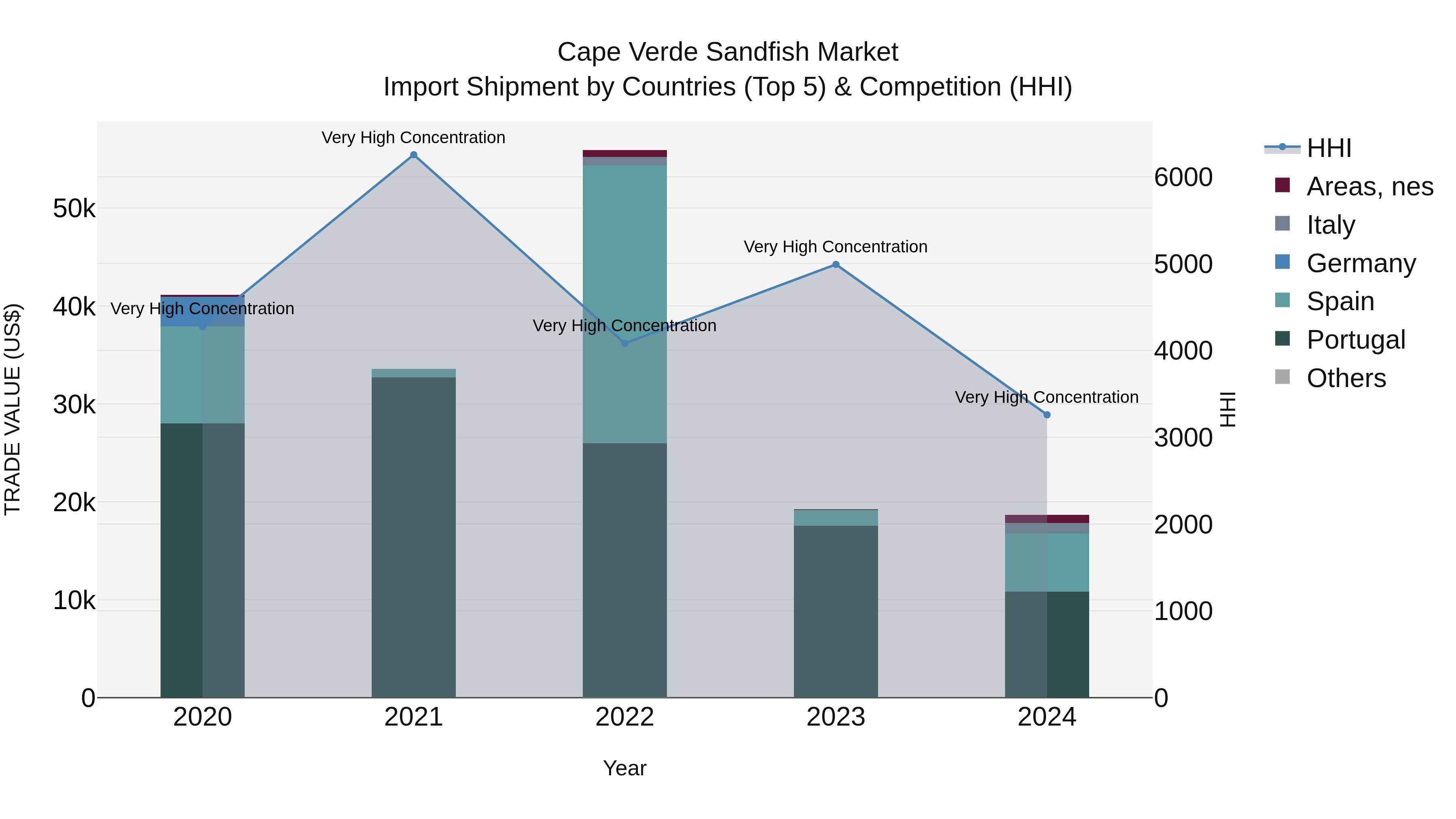 Cape Verde Sandfish Market: Top 5 Importing Countries and Market Competition (HHI) Analysis