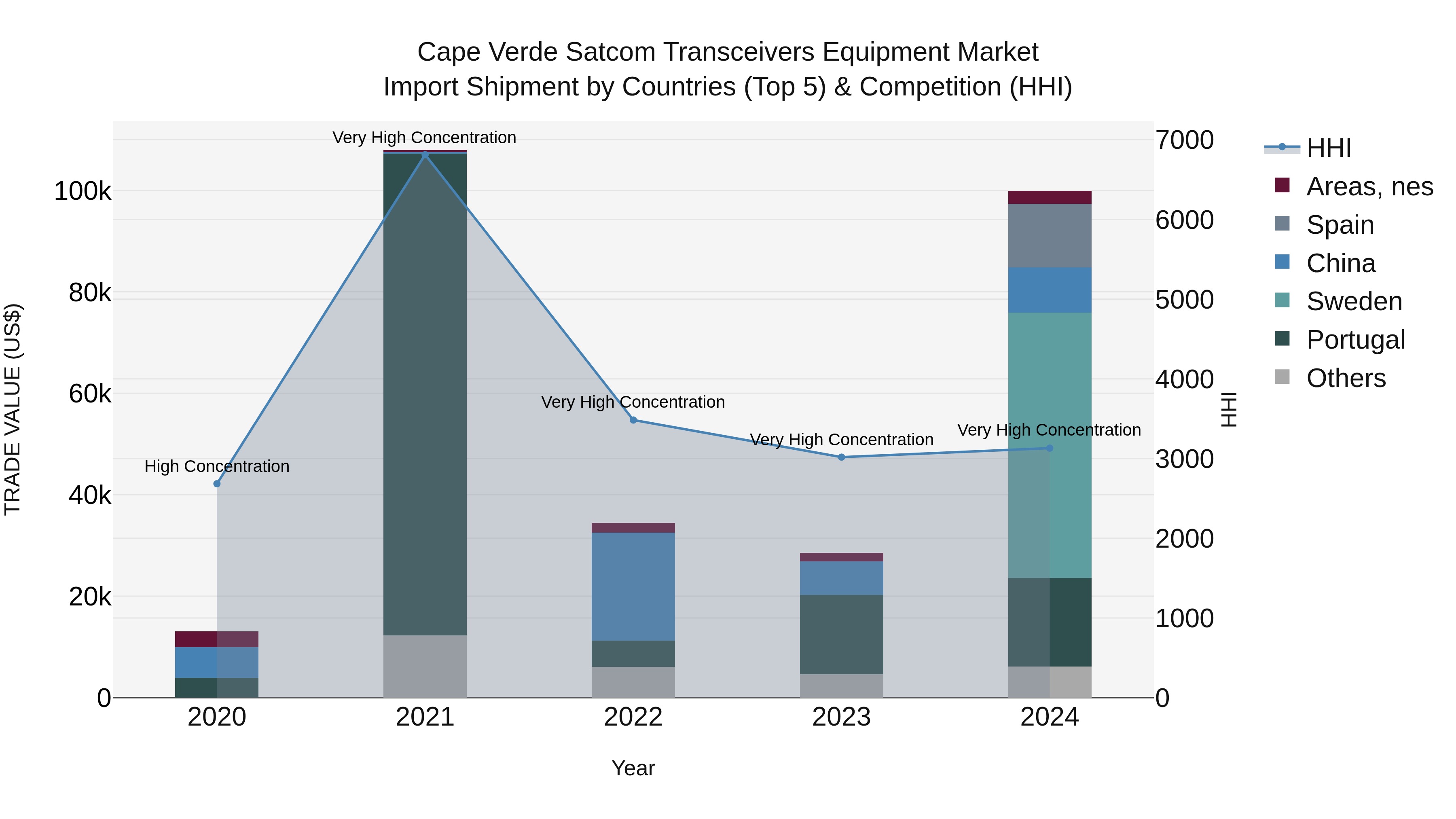 Cape Verde Satcom Transceivers Equipment Market: Top 5 Importing Countries and Market Competition (HHI) Analysis