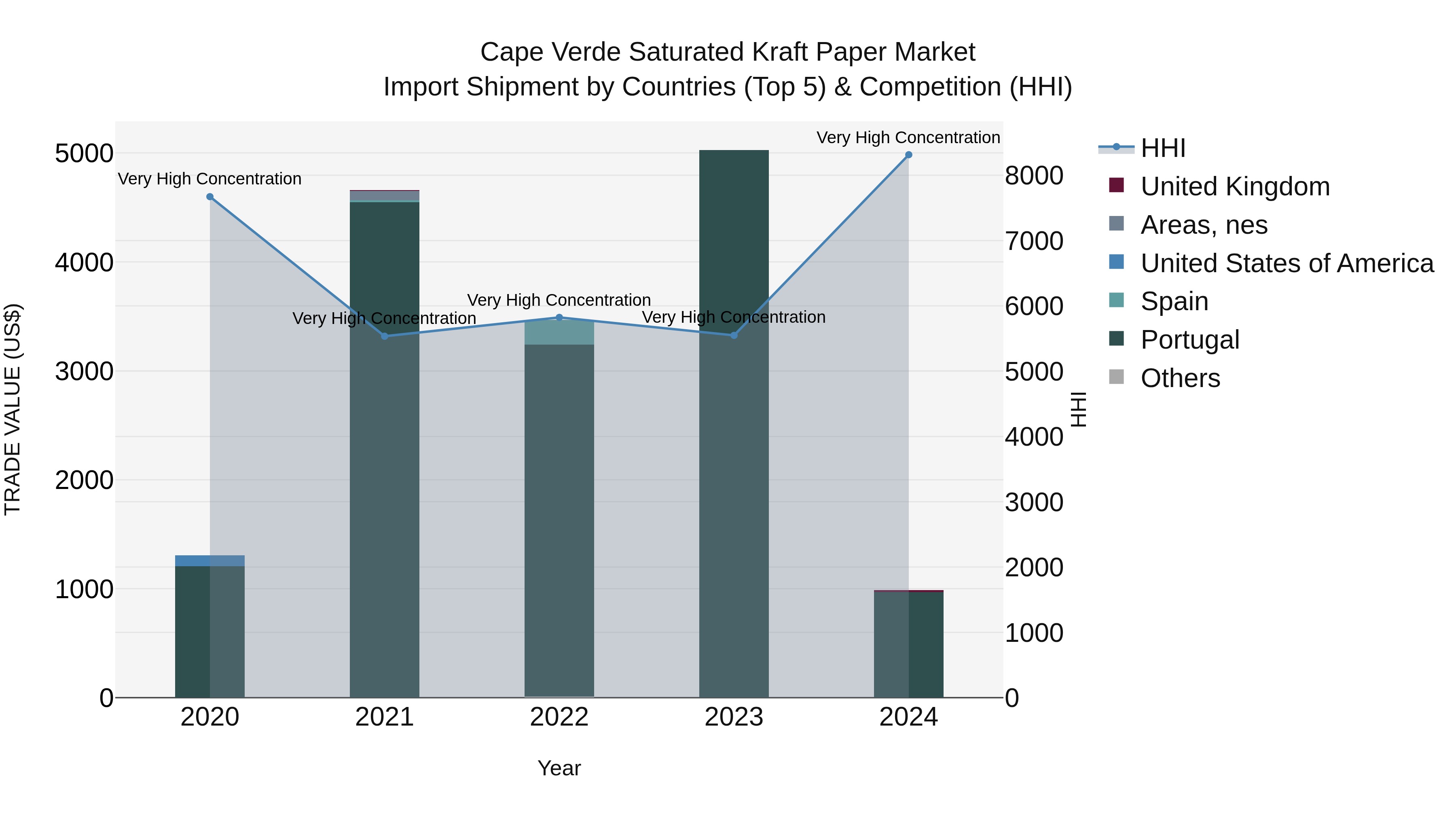 Cape Verde Saturated Kraft Paper Market: Top 5 Importing Countries and Market Competition (HHI) Analysis