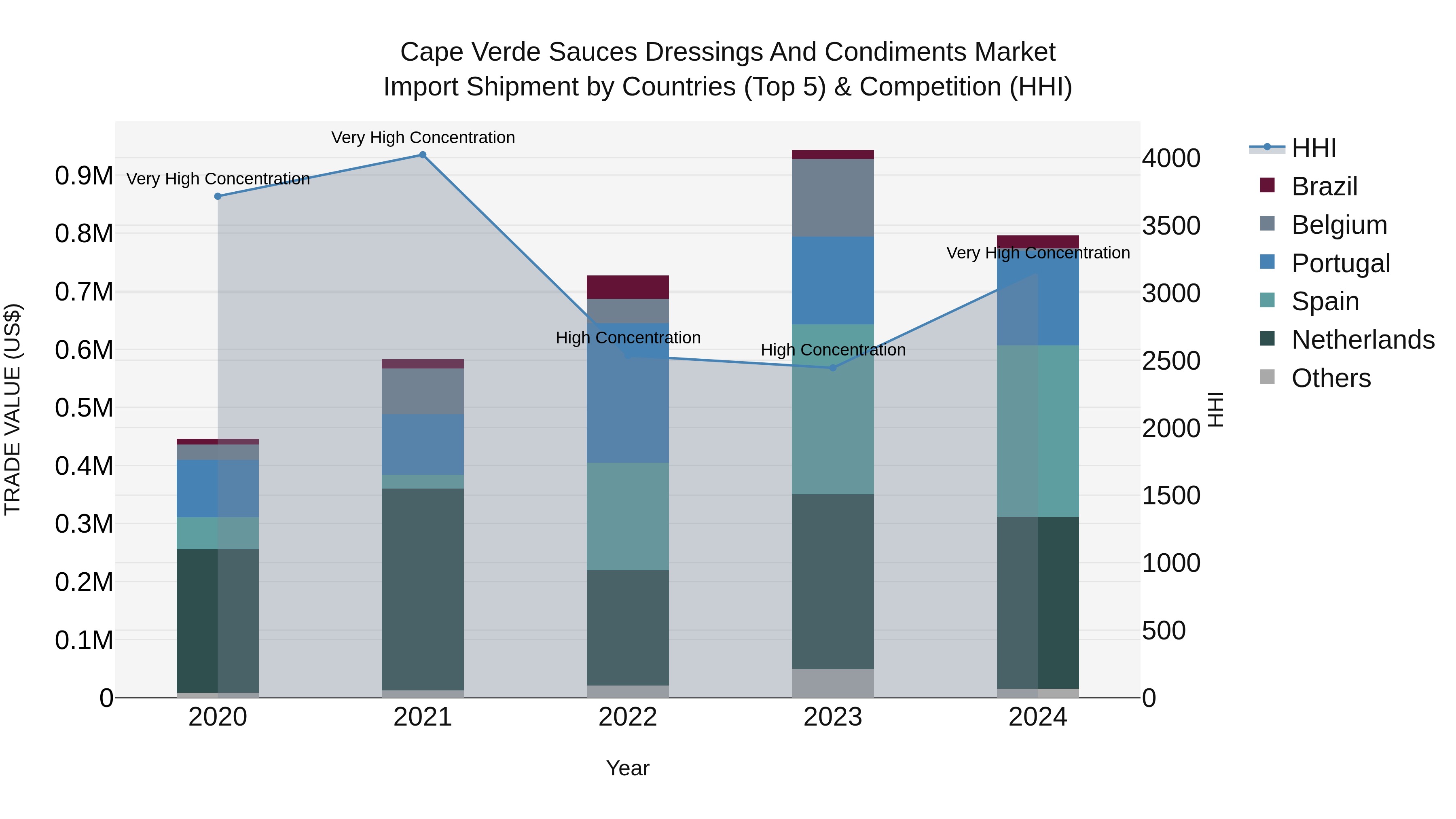 Cape Verde Sauces Dressings and Condiments Market: Top 5 Importing Countries and Market Competition (HHI) Analysis