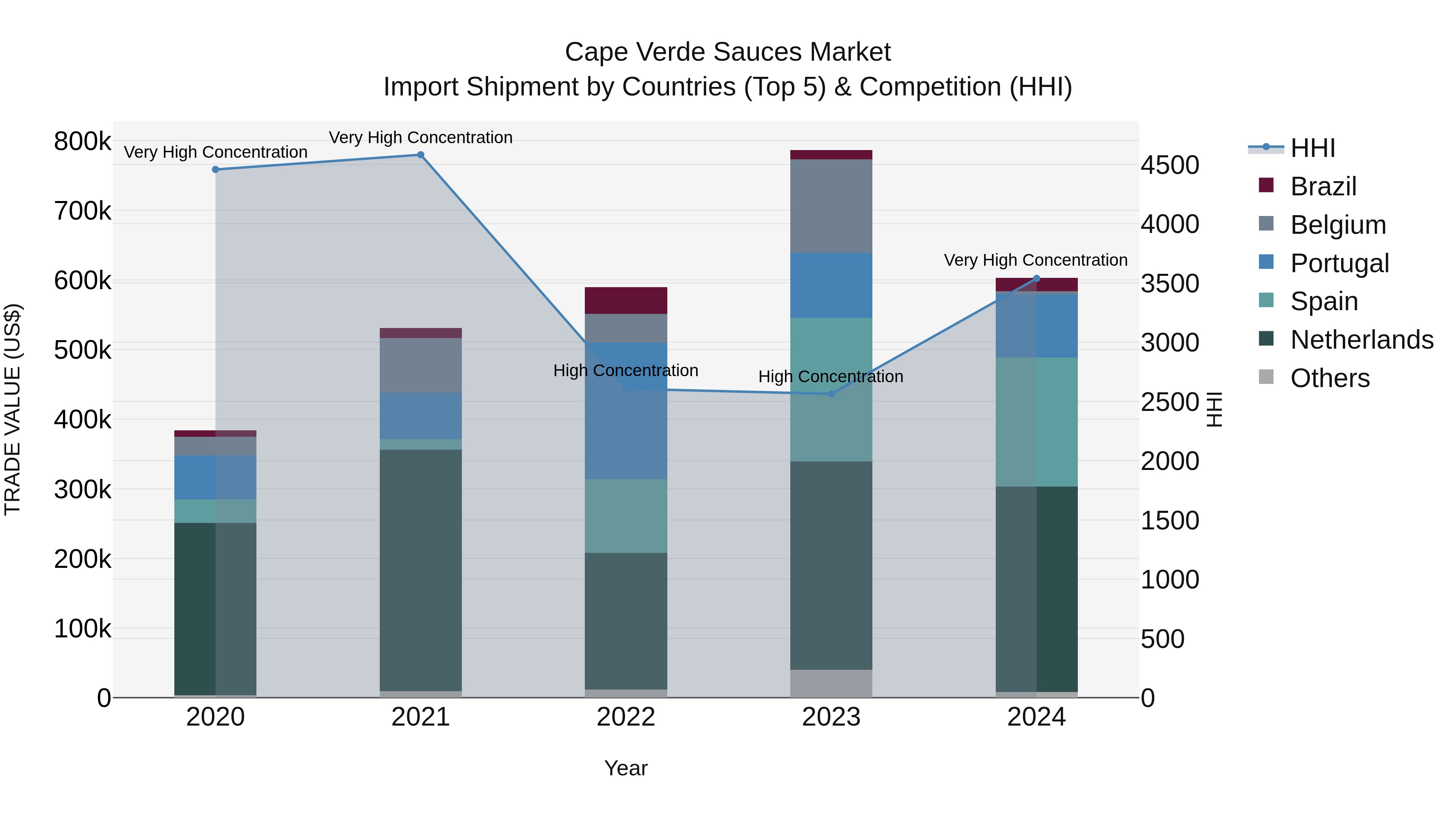 Cape Verde Sauces Market: Top 5 Importing Countries and Market Competition (HHI) Analysis