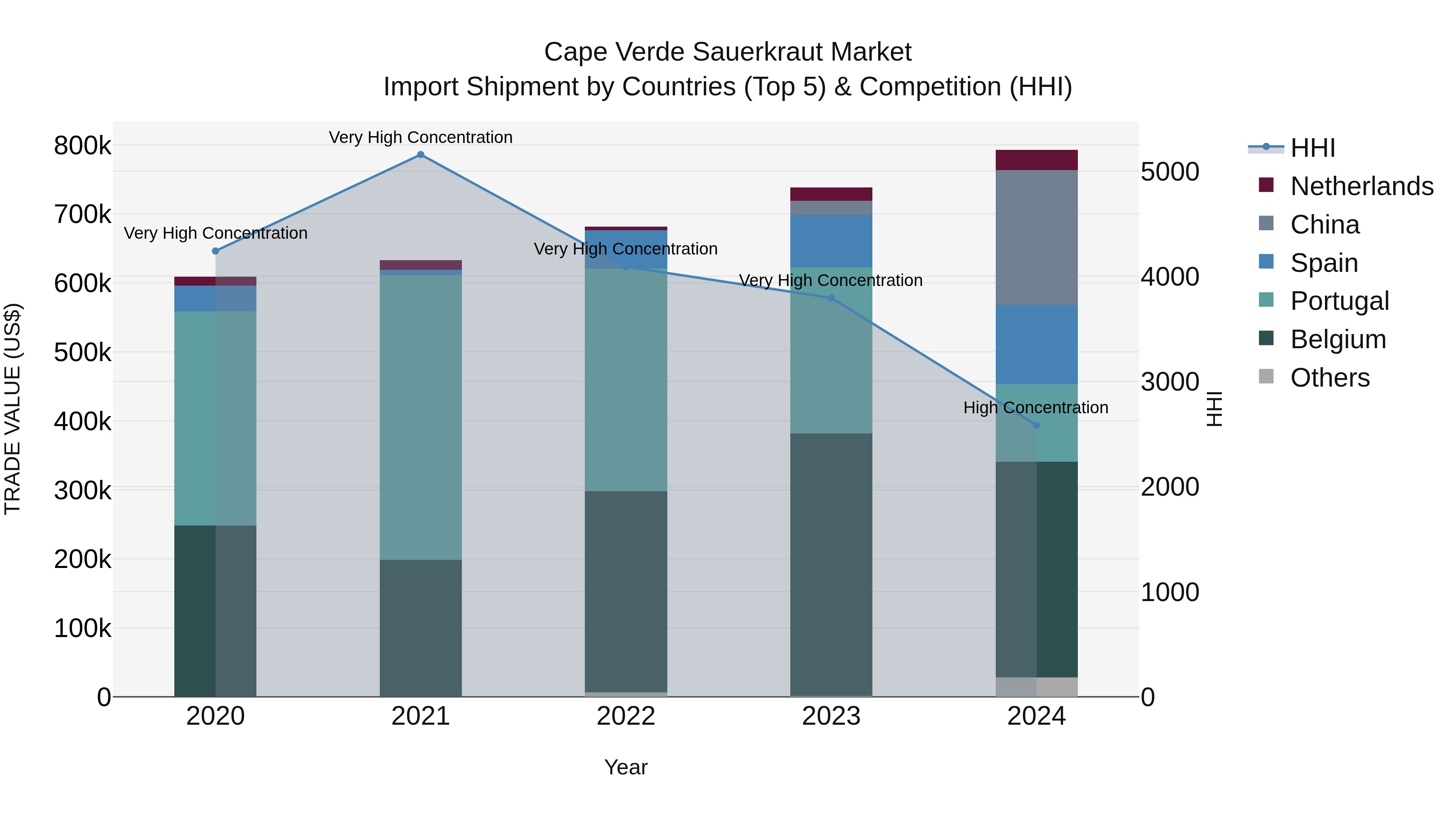 Cape Verde Sauerkraut Market: Top 5 Importing Countries and Market Competition (HHI) Analysis