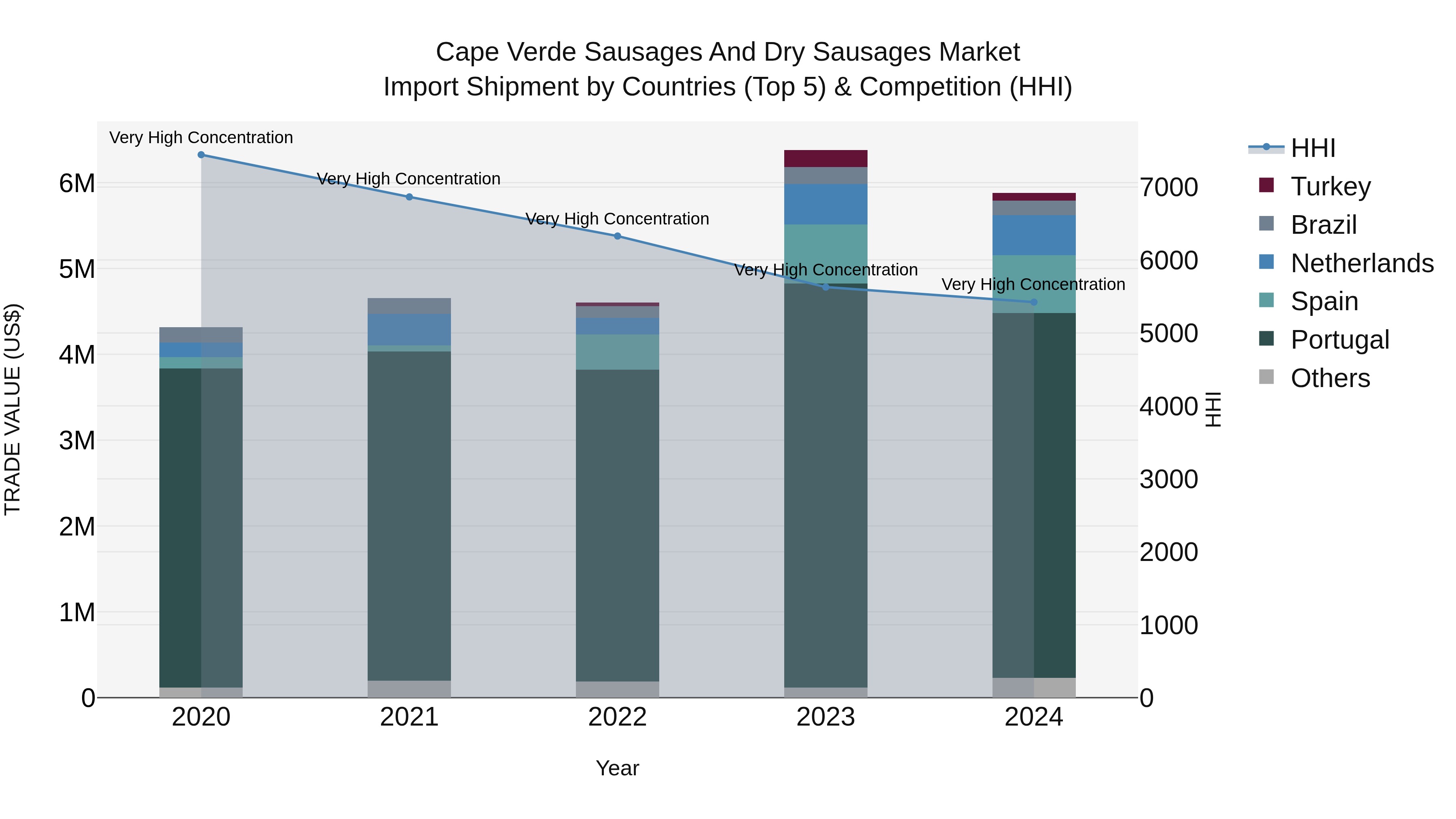 Cape Verde Sausages and Dry Sausages Market: Top 5 Importing Countries and Market Competition (HHI) Analysis