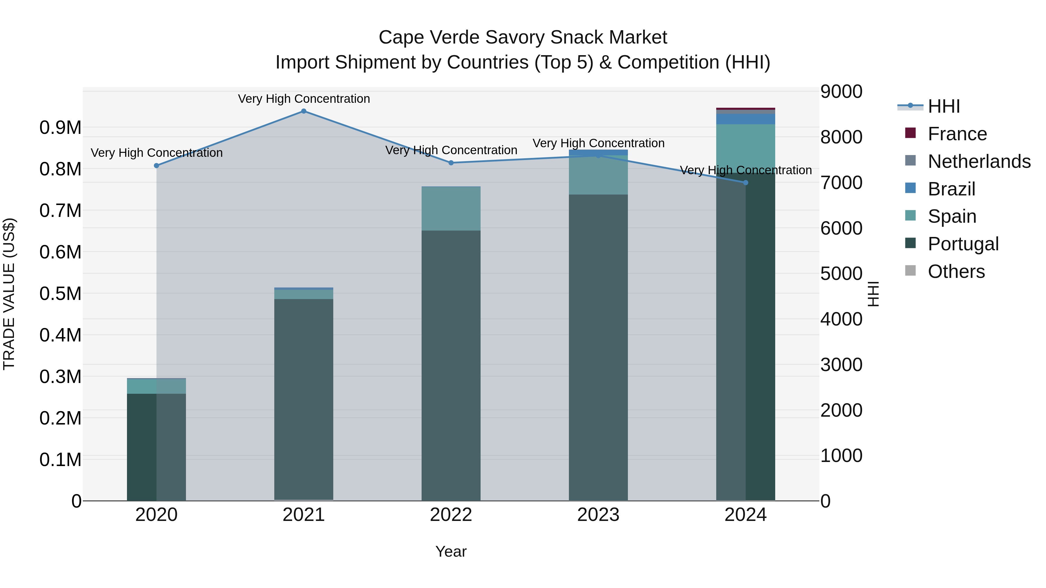 Cape Verde Savory Snack Market: Top 5 Importing Countries and Market Competition (HHI) Analysis